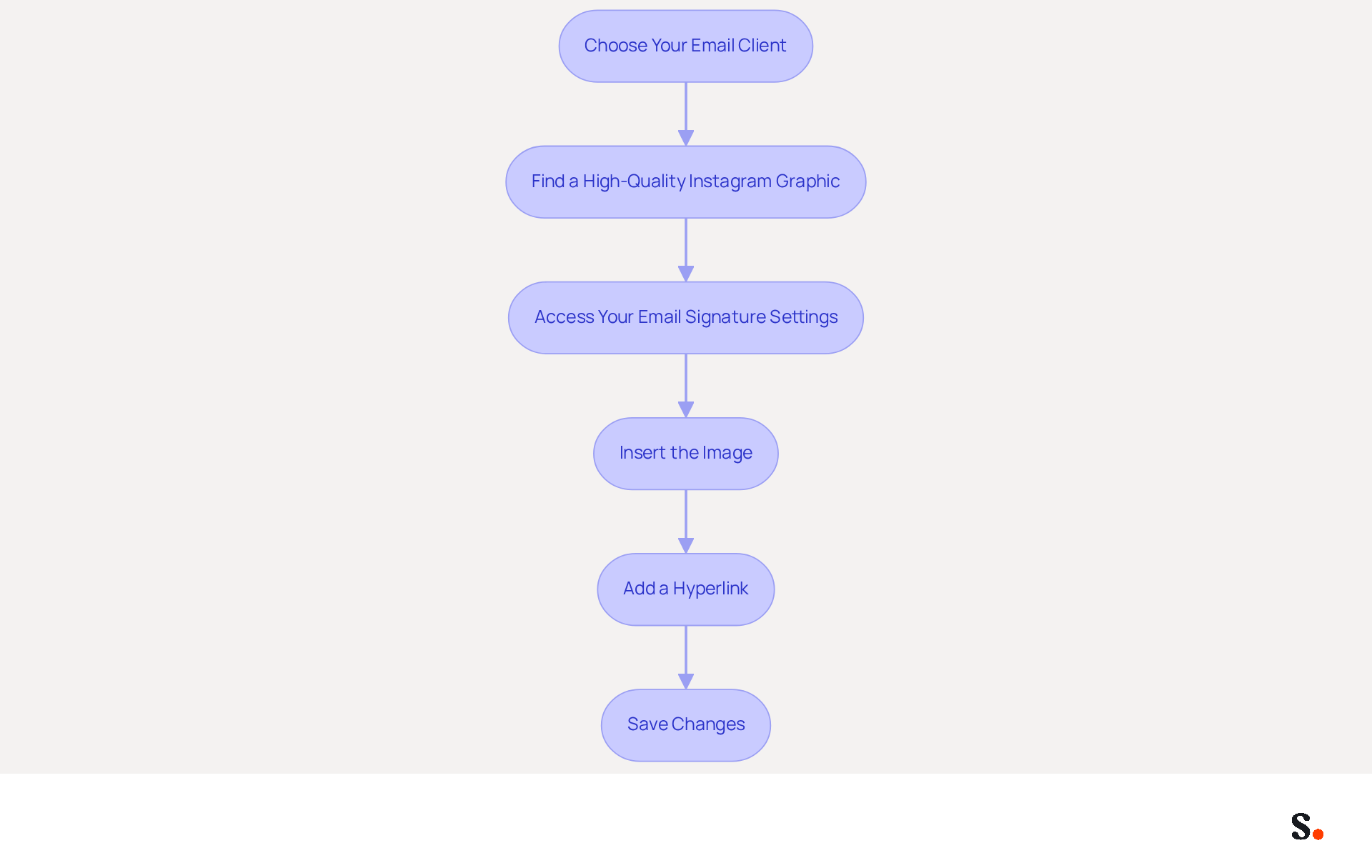Each box represents a step in the process of adding an Instagram icon to your email signature. Follow the arrows to see how to move from one step to the next, ensuring you don't miss any important actions!
