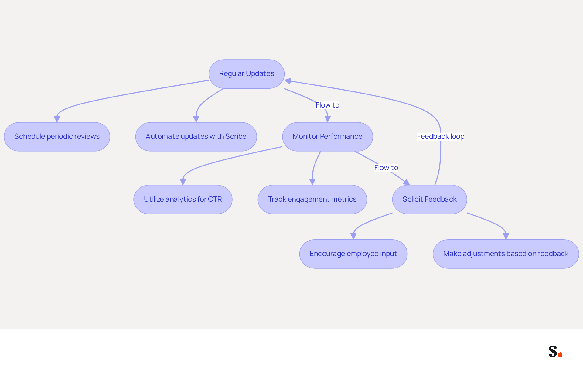 This flowchart outlines the steps to effectively maintain and monitor email signatures. Each box represents a key strategy, and the arrows show how these strategies connect to improve your email communications.