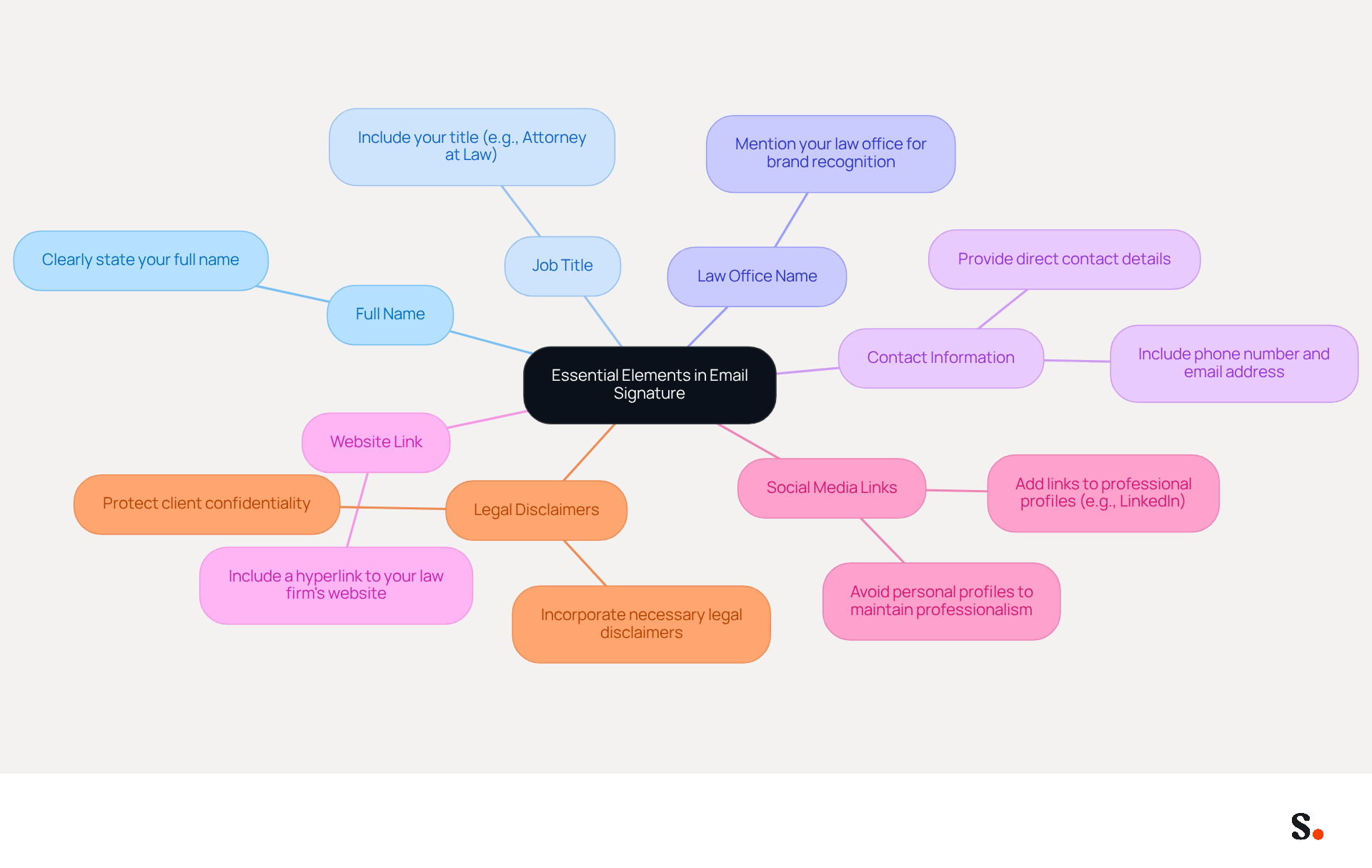 This mindmap shows the key components that should be included in a lawyer's email signature. Each branch represents an essential element, and you can follow the branches to see important details and tips for each part.
