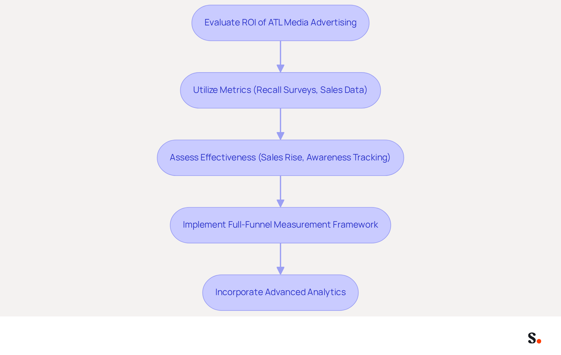This flowchart illustrates the steps marketers should take to evaluate the effectiveness of their advertising campaigns. Each box represents a key action in the process, and the arrows show how these actions connect to create a comprehensive measurement strategy.