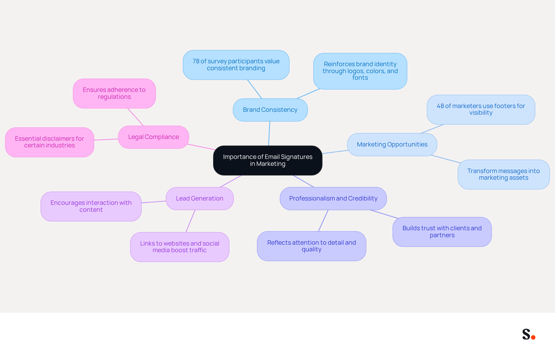 The central node represents the main topic, while each branch highlights a specific reason why email signatures matter. The sub-points provide additional context or data, making it easy to see how each reason contributes to the overall importance of email signatures in marketing. The central node represents the main topic, while each branch highlights a specific reason why email signatures matter. The sub-points provide additional context or data, making it easy to see how each reason contributes to the overall importance of email signatures in marketing.