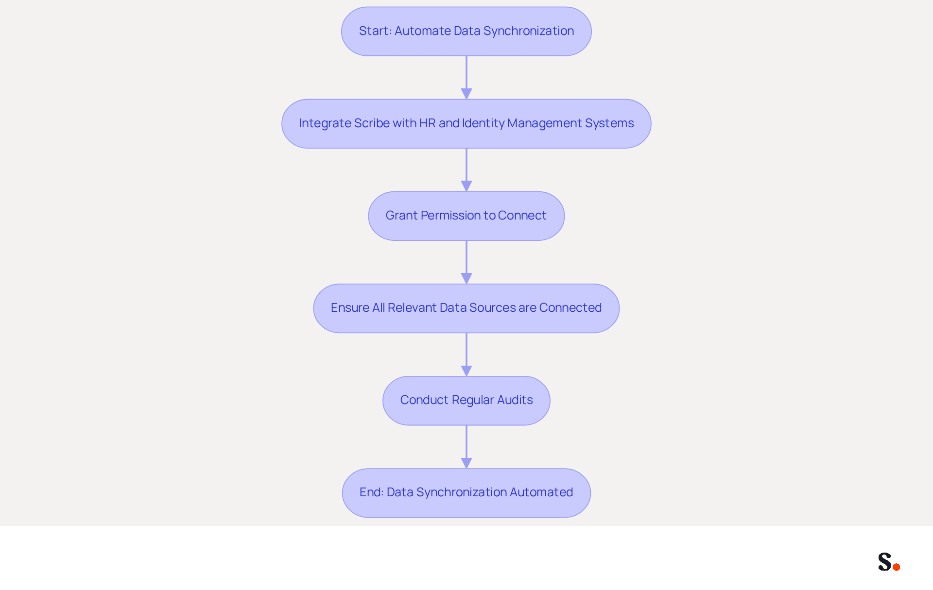 This flowchart illustrates the steps to automate data synchronization. Each box represents a key action in the process, and the arrows show how to move from one step to the next. Following these steps helps ensure that your data remains accurate and up-to-date. This flowchart illustrates the steps to automate data synchronization. Each box represents a key action in the process, and the arrows show how to move from one step to the next. Following these steps helps ensure that your data remains accurate and up-to-date.