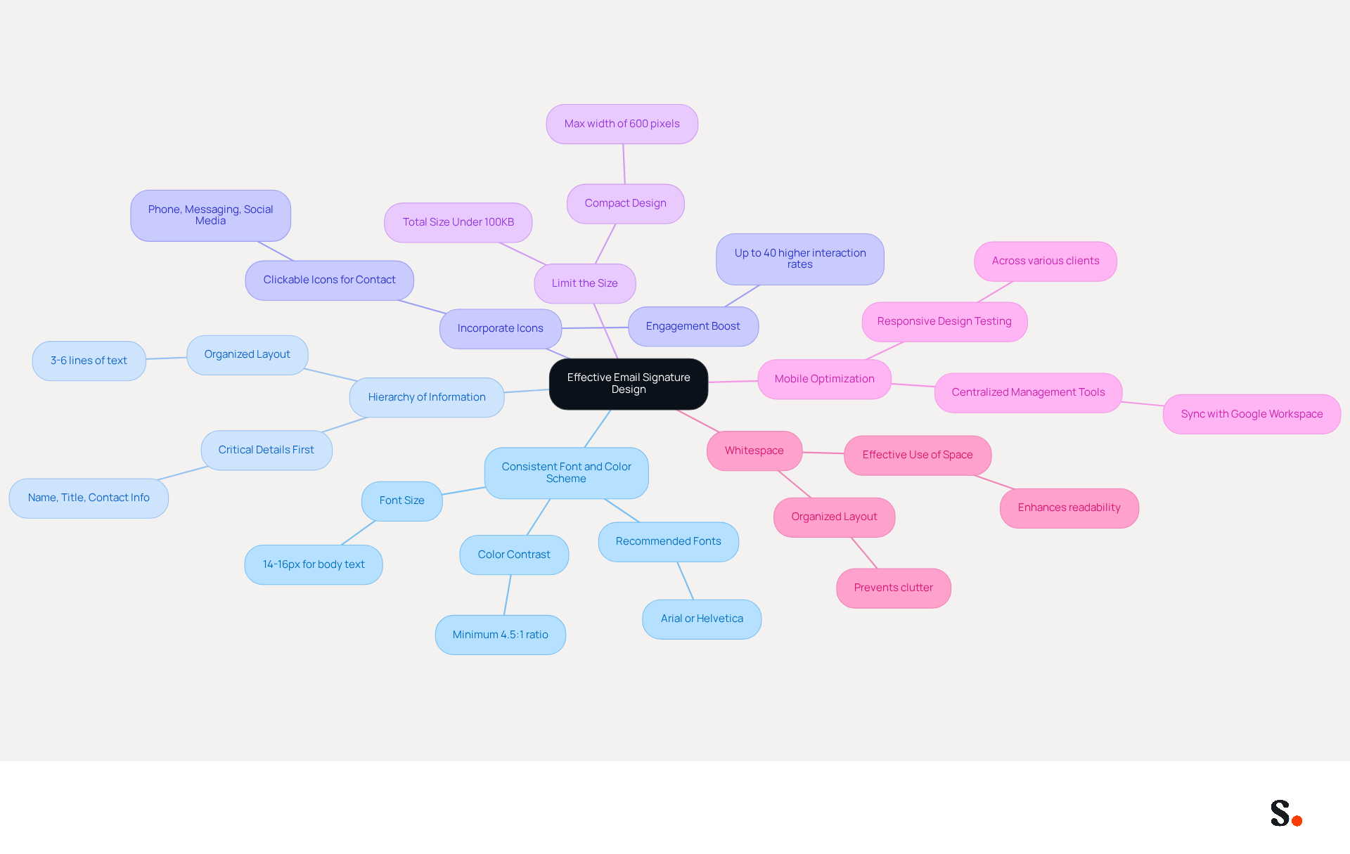 The central node represents the main topic, while each branch shows a different technique for designing an email signature. Follow the branches to see specific recommendations and tips for each technique.