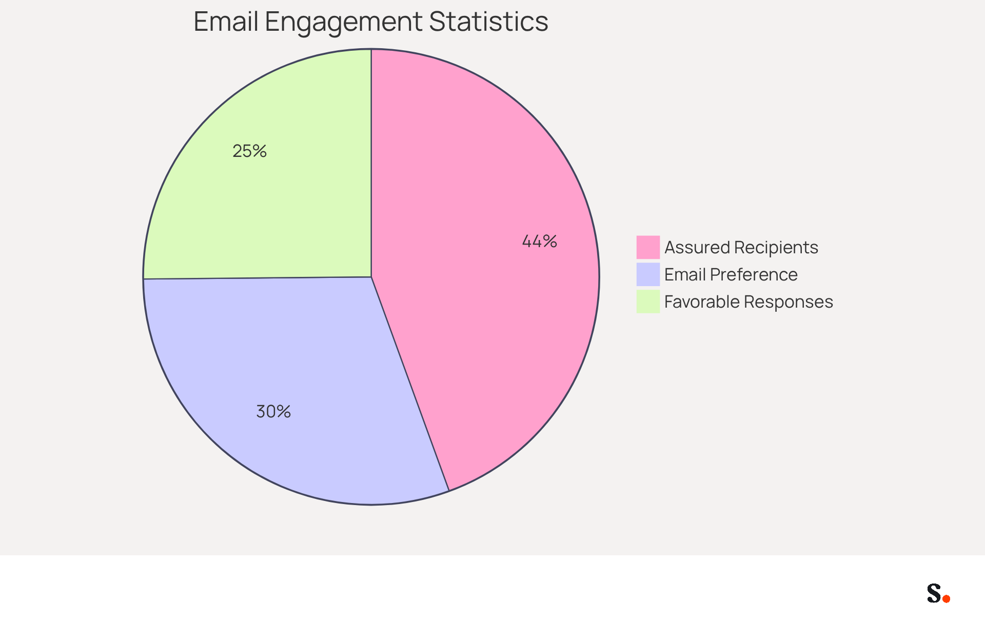 Each slice of the pie shows how many people feel positively about receiving emails with branded identifiers. The bigger the slice, the more significant the impact of that statistic on engagement and communication. Each slice of the pie shows how many people feel positively about receiving emails with branded identifiers. The bigger the slice, the more significant the impact of that statistic on engagement and communication.