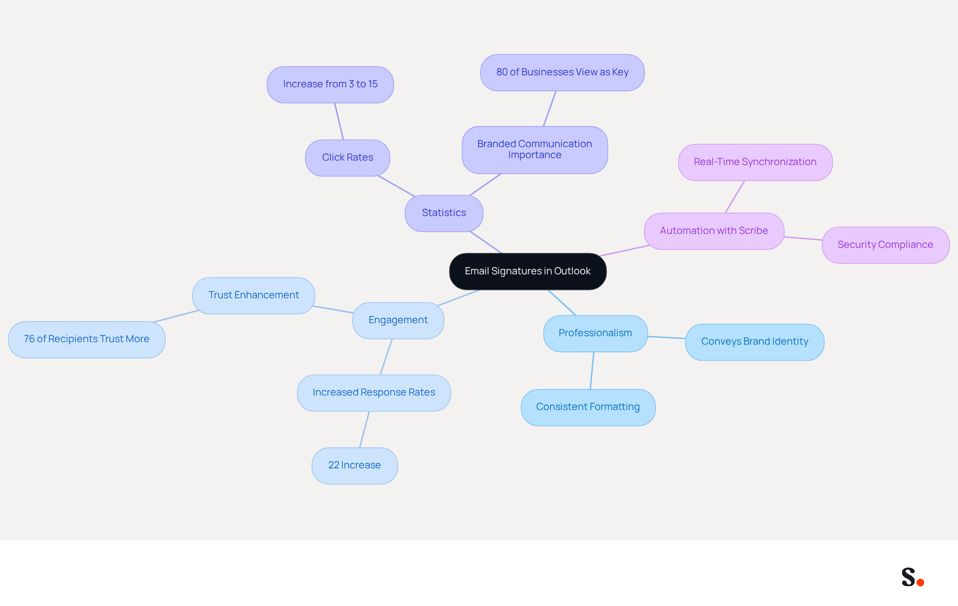 This mindmap illustrates the key aspects of email signatures in Outlook. Start at the center with the main topic, then explore how they enhance professionalism, boost engagement, and the benefits of using tools like Scribe. Each branch provides insights into why these signatures matter in business communication.
