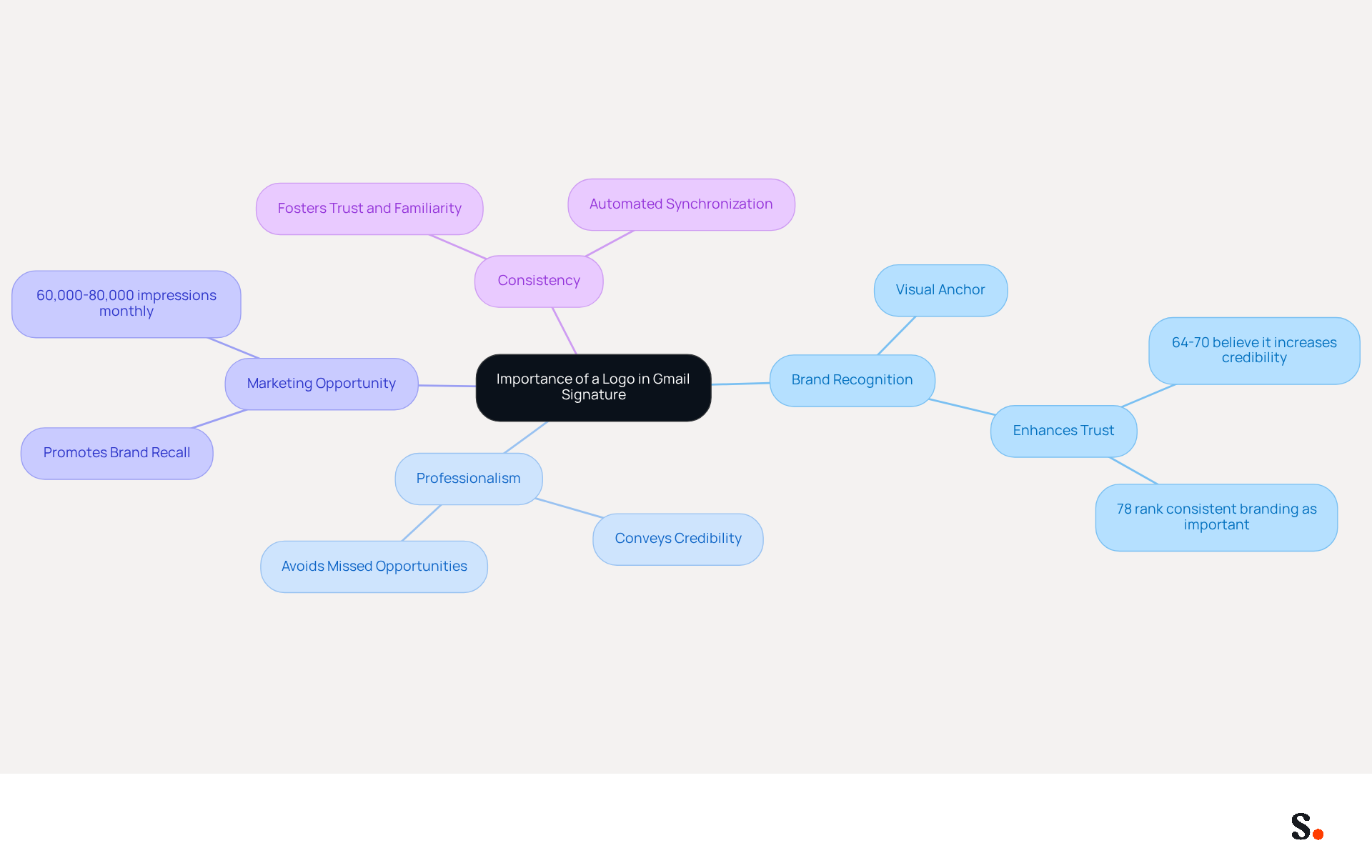 This mindmap illustrates why including a logo in your email signature is crucial. Each branch represents a key reason, and the sub-branches provide supporting details. Follow the branches to see how each reason contributes to your brand's visibility and professionalism. This mindmap illustrates why including a logo in your email signature is crucial. Each branch represents a key reason, and the sub-branches provide supporting details. Follow the branches to see how each reason contributes to your brand's visibility and professionalism.