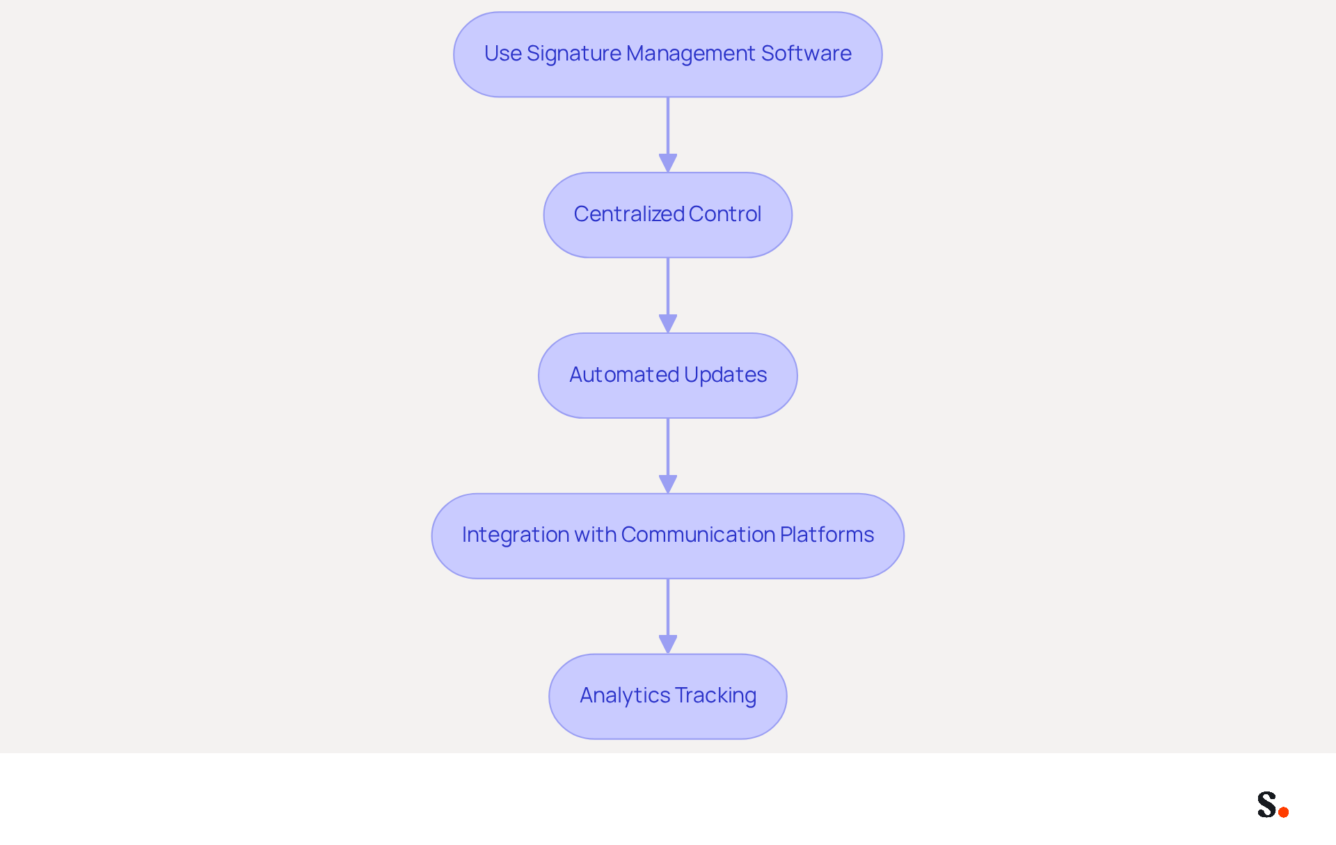 Each box represents a step therapists can take to improve their signature management through automation. Follow the arrows to see how each practice builds on the previous one, leading to a more efficient and professional approach.