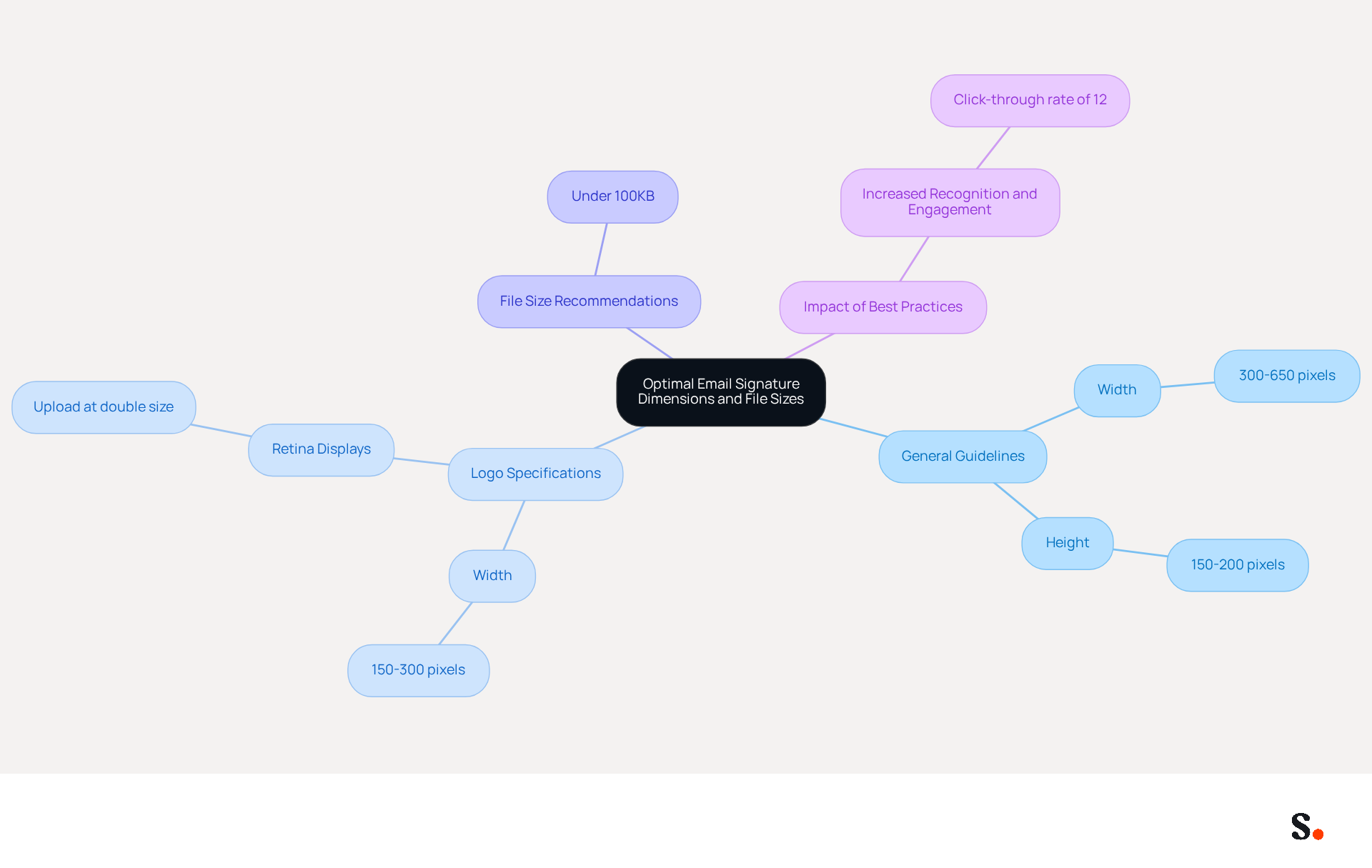 This mindmap shows the best practices for email signatures. Start at the center with the main topic, then follow the branches to see specific guidelines for dimensions, file sizes, and the benefits of following these standards. This mindmap shows the best practices for email signatures. Start at the center with the main topic, then follow the branches to see specific guidelines for dimensions, file sizes, and the benefits of following these standards.