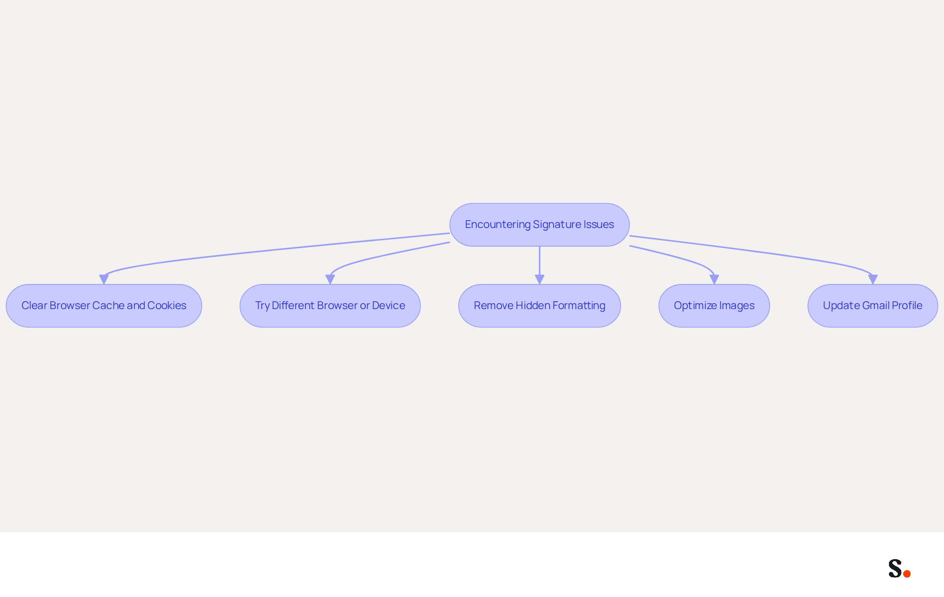 This flowchart guides you through the steps to fix signature issues in Gmail. Start at the top and follow the arrows to see what actions to take. Each box represents a specific step you can try to resolve the problem. This flowchart guides you through the steps to fix signature issues in Gmail. Start at the top and follow the arrows to see what actions to take. Each box represents a specific step you can try to resolve the problem.