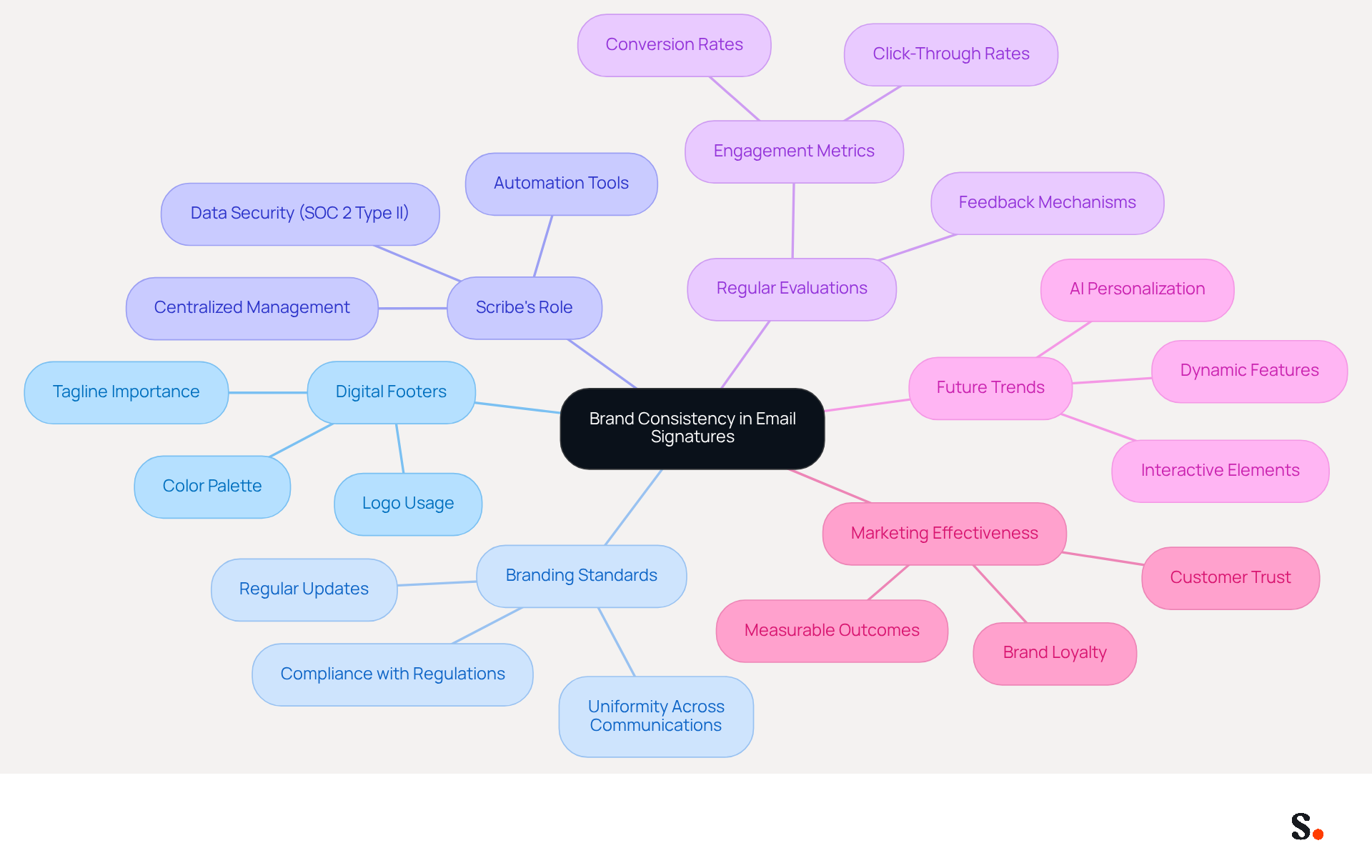 This mindmap illustrates how various elements contribute to brand consistency in email signatures. Start at the center with the main theme, then explore each branch to see how digital footers, branding standards, and Scribe's role interconnect to enhance corporate identity and marketing effectiveness.