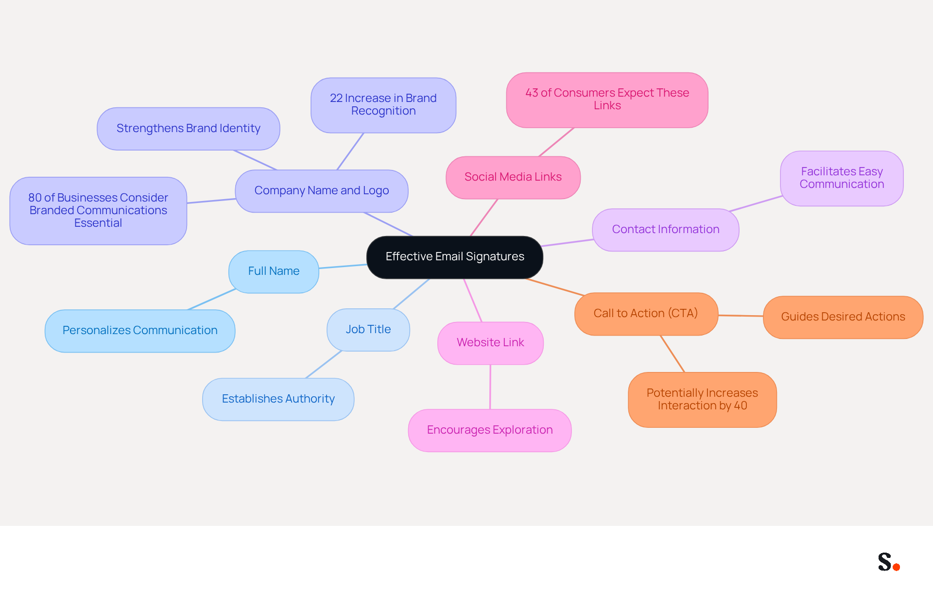 This mindmap shows the key components of a strong email signature. Start at the center with the main idea, then follow the branches to see each essential element and its significance. Each branch is color-coded for easy navigation. This mindmap shows the key components of a strong email signature. Start at the center with the main idea, then follow the branches to see each essential element and its significance. Each branch is color-coded for easy navigation.