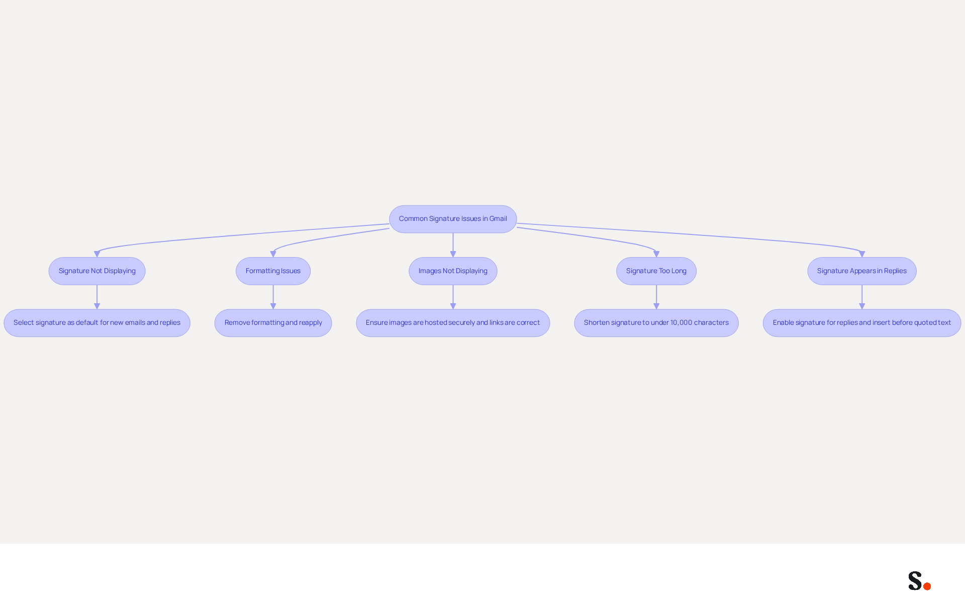 This flowchart guides you through common problems with email signatures in Gmail. Start at the top and follow the arrows to find solutions for each issue. Each box represents a problem, and the arrows lead you to the steps you can take to fix it. This flowchart guides you through common problems with email signatures in Gmail. Start at the top and follow the arrows to find solutions for each issue. Each box represents a problem, and the arrows lead you to the steps you can take to fix it.