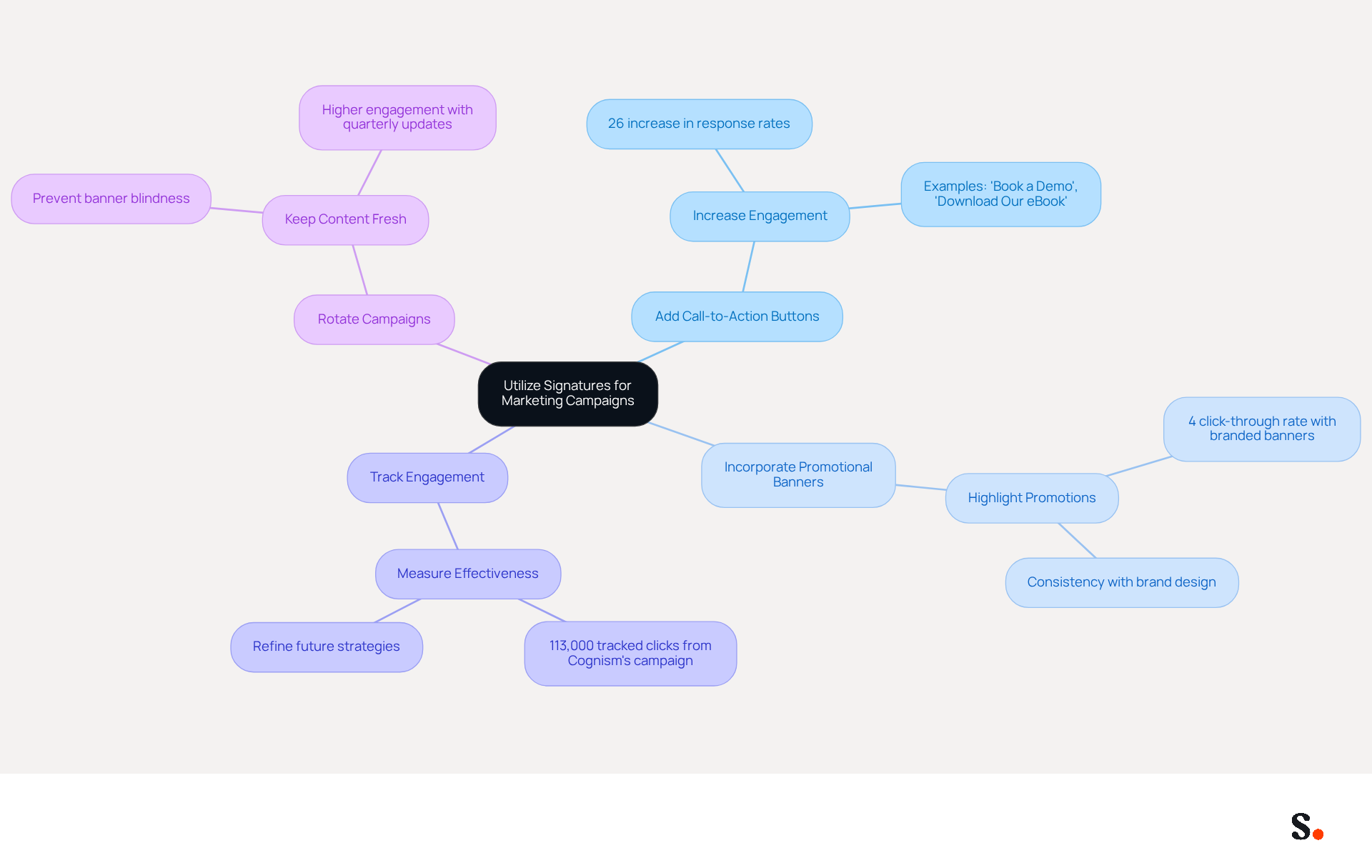 Start at the center with the main topic, then follow the branches to explore each strategy. Each branch contains key points and examples that illustrate how to implement these strategies effectively.