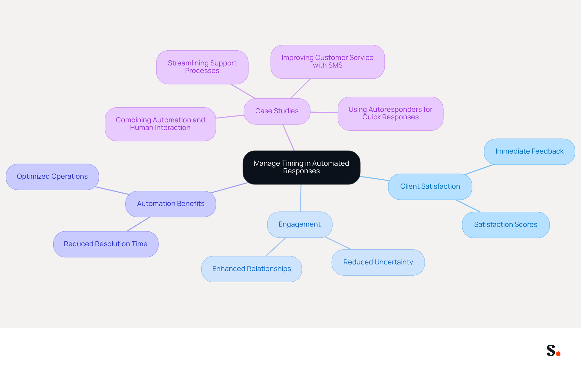 This mindmap illustrates how managing the timing of automated responses can improve client satisfaction and engagement. Each branch represents a key area related to the central theme, showing how they connect and contribute to better client experiences. This mindmap illustrates how managing the timing of automated responses can improve client satisfaction and engagement. Each branch represents a key area related to the central theme, showing how they connect and contribute to better client experiences.