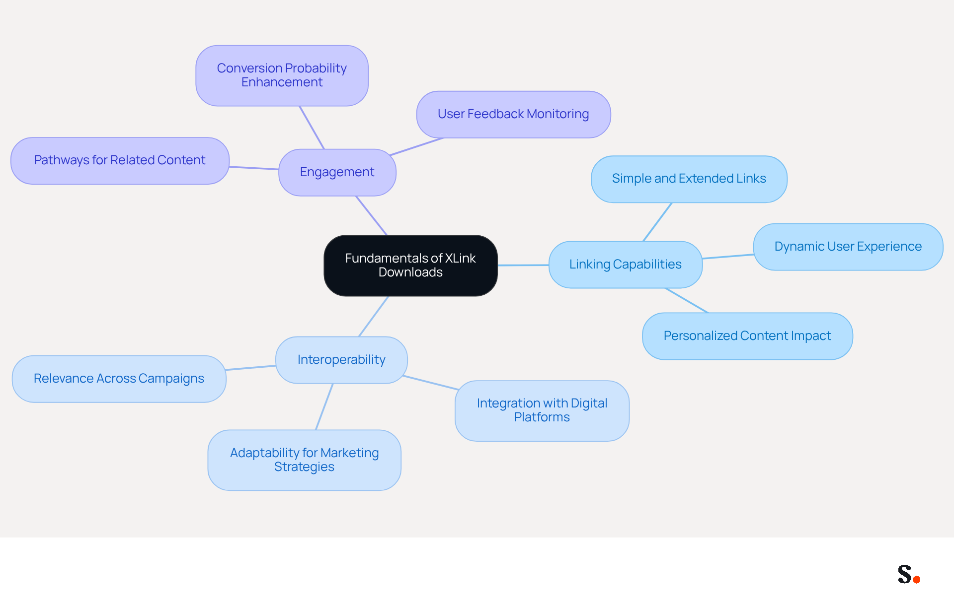 This mindmap starts with the core concept of XLink downloads at the center. Each branch represents a key aspect of XLink technology, with further details branching out to explain how each aspect contributes to effective marketing strategies. This mindmap starts with the core concept of XLink downloads at the center. Each branch represents a key aspect of XLink technology, with further details branching out to explain how each aspect contributes to effective marketing strategies.