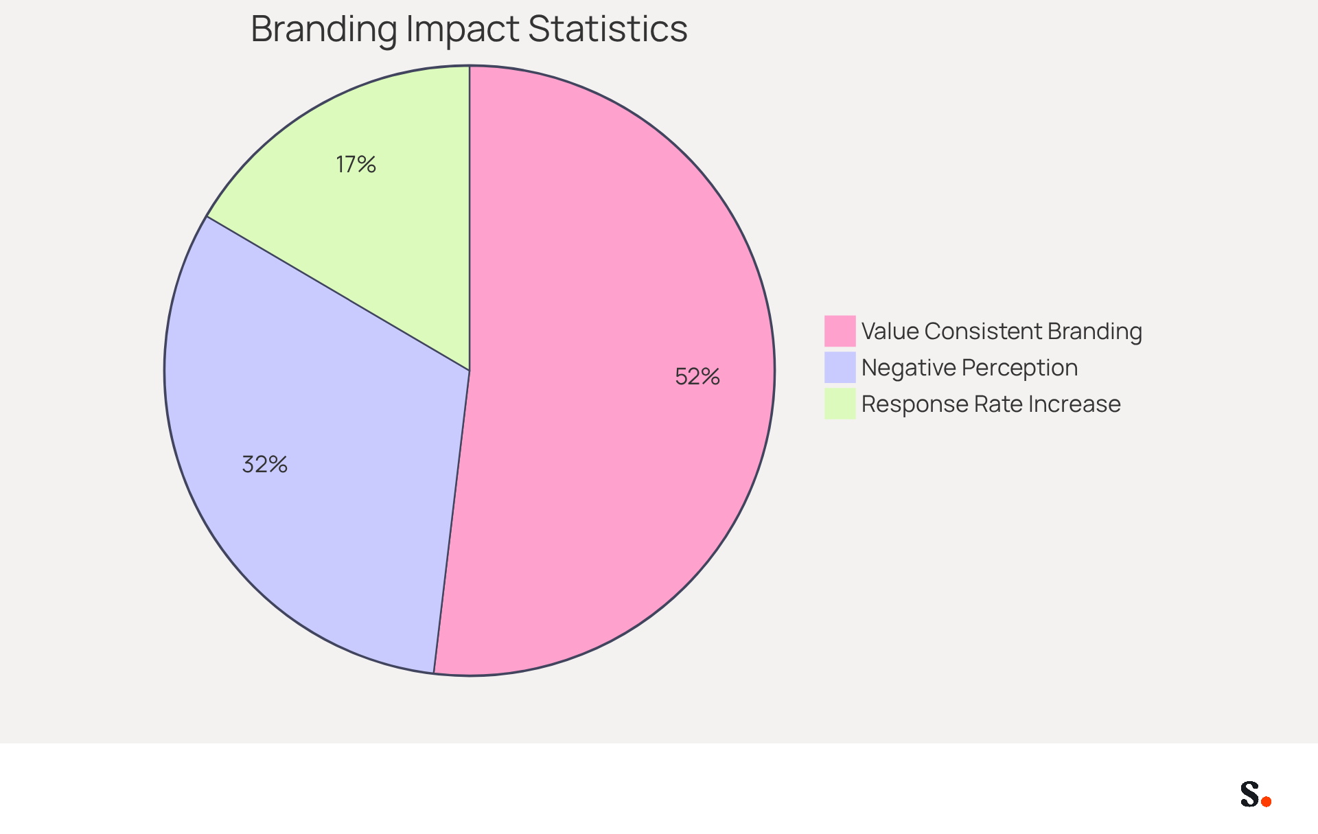 Each slice of the pie represents a different statistic about the importance of digital identifiers in professional communication. The larger the slice, the more significant the belief or impact it represents. This helps you see at a glance how consumers feel about branding and its effects on business engagement.