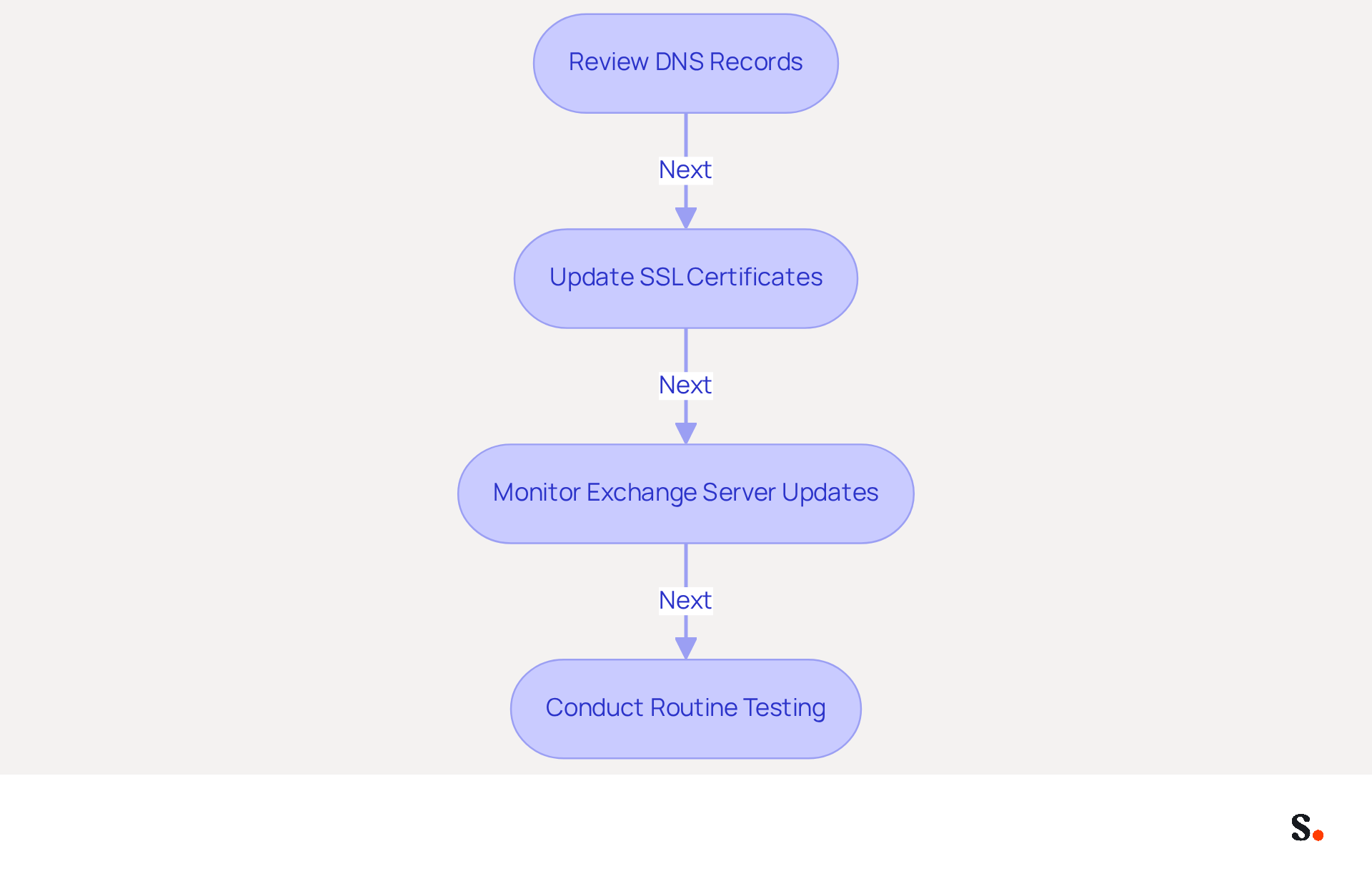 This flowchart outlines the essential steps for maintaining Autodiscover settings. Follow the arrows from one box to the next to see what actions you should take regularly to ensure your email system remains secure and effective. This flowchart outlines the essential steps for maintaining Autodiscover settings. Follow the arrows from one box to the next to see what actions you should take regularly to ensure your email system remains secure and effective.