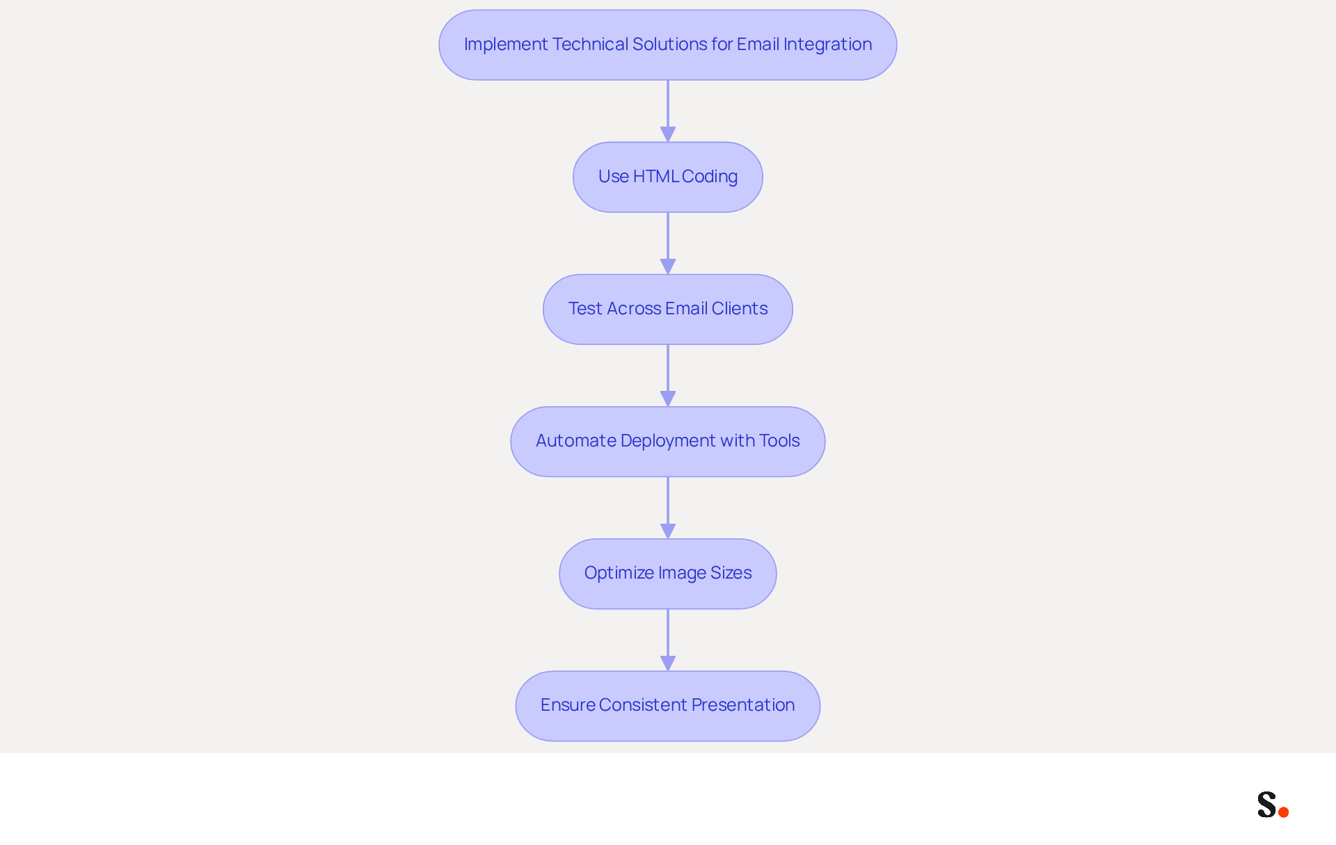 Follow the arrows to see the steps needed for seamless email integration. Each box represents a key action to take, ensuring your email visuals are consistent and professional. Follow the arrows to see the steps needed for seamless email integration. Each box represents a key action to take, ensuring your email visuals are consistent and professional.
