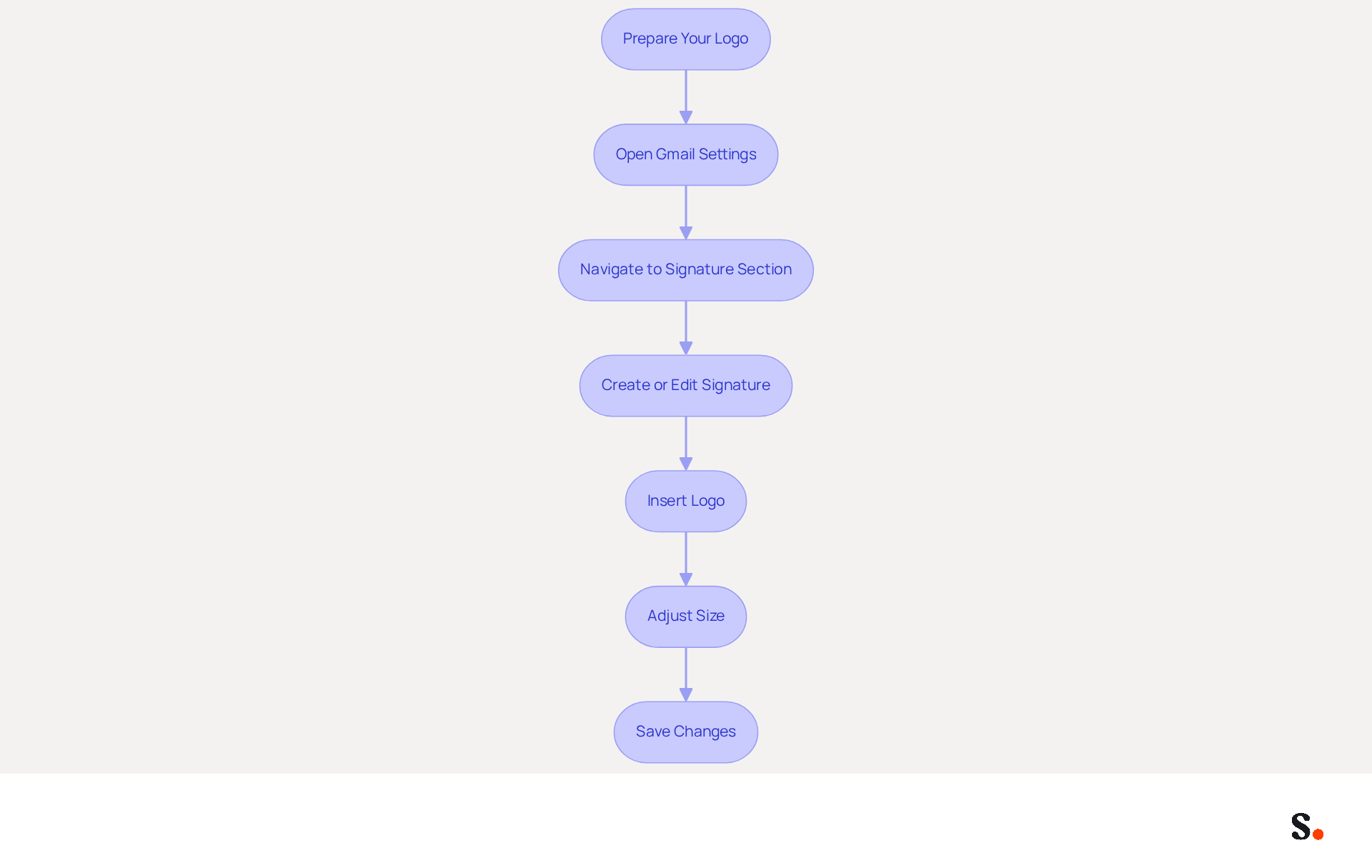 Follow the arrows from the top to the bottom to see how to add a logo to your Gmail signature. Each box shows a step you need to take, making it easy to follow along and complete the process. Follow the arrows from the top to the bottom to see how to add a logo to your Gmail signature. Each box shows a step you need to take, making it easy to follow along and complete the process.