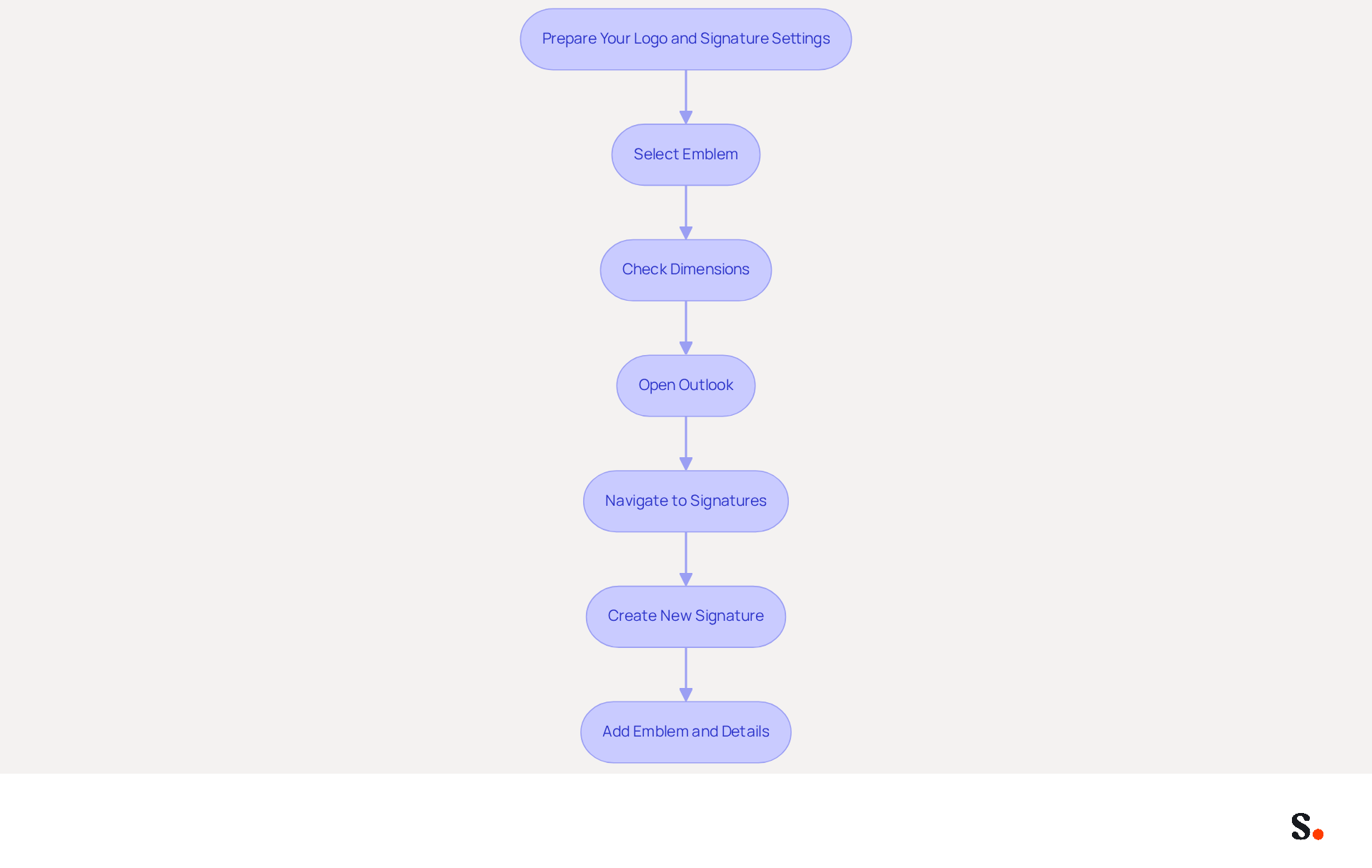 Follow the arrows to see each step in preparing your logo and signature for email. Each box represents an action you need to take, starting from selecting your emblem to adding it in Outlook. Follow the arrows to see each step in preparing your logo and signature for email. Each box represents an action you need to take, starting from selecting your emblem to adding it in Outlook.