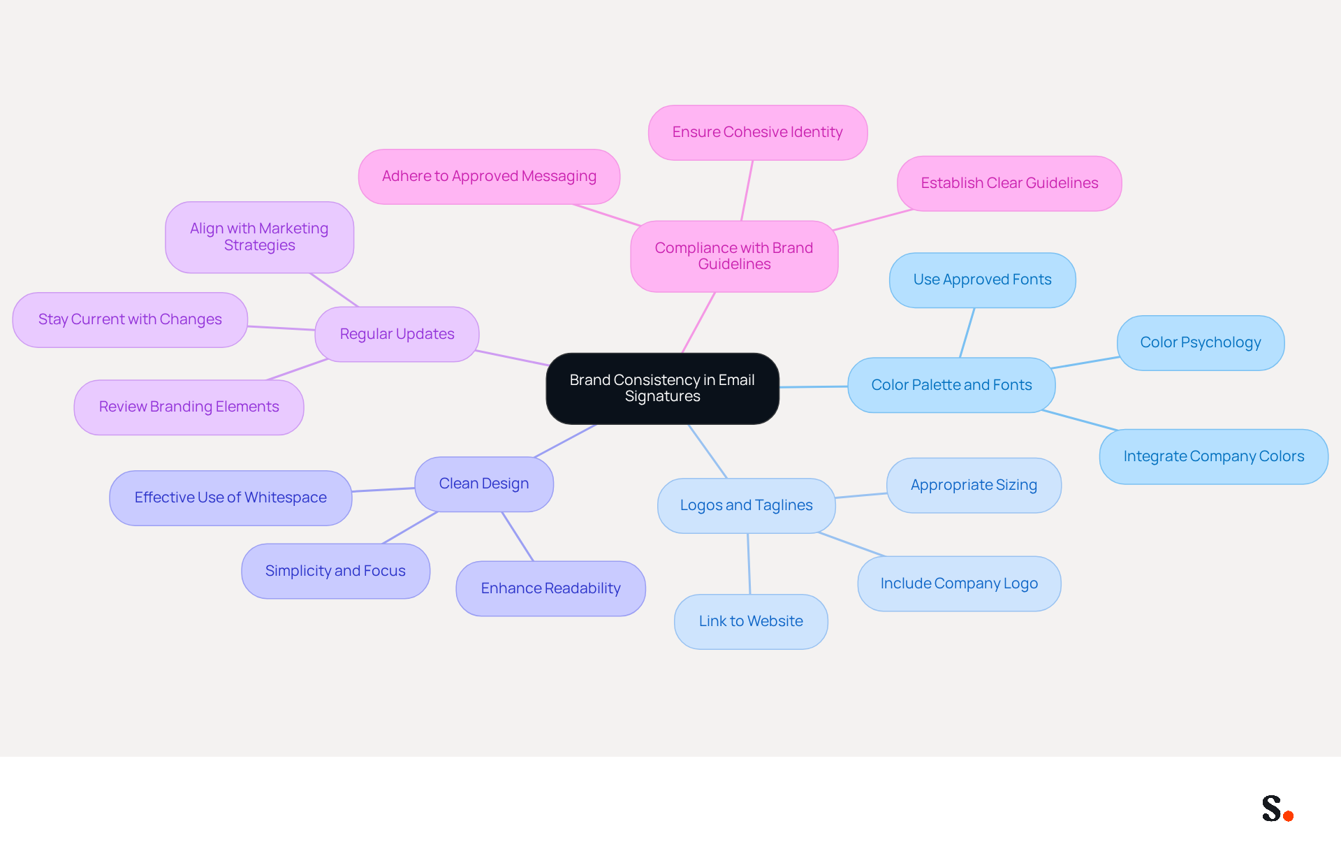 This mindmap starts with the main idea of brand consistency at the center. Each branch represents a key practice to follow, and you can explore further details by looking at the sub-branches. The different colors help differentiate each practice, making it easier to understand how they all connect to the central theme.