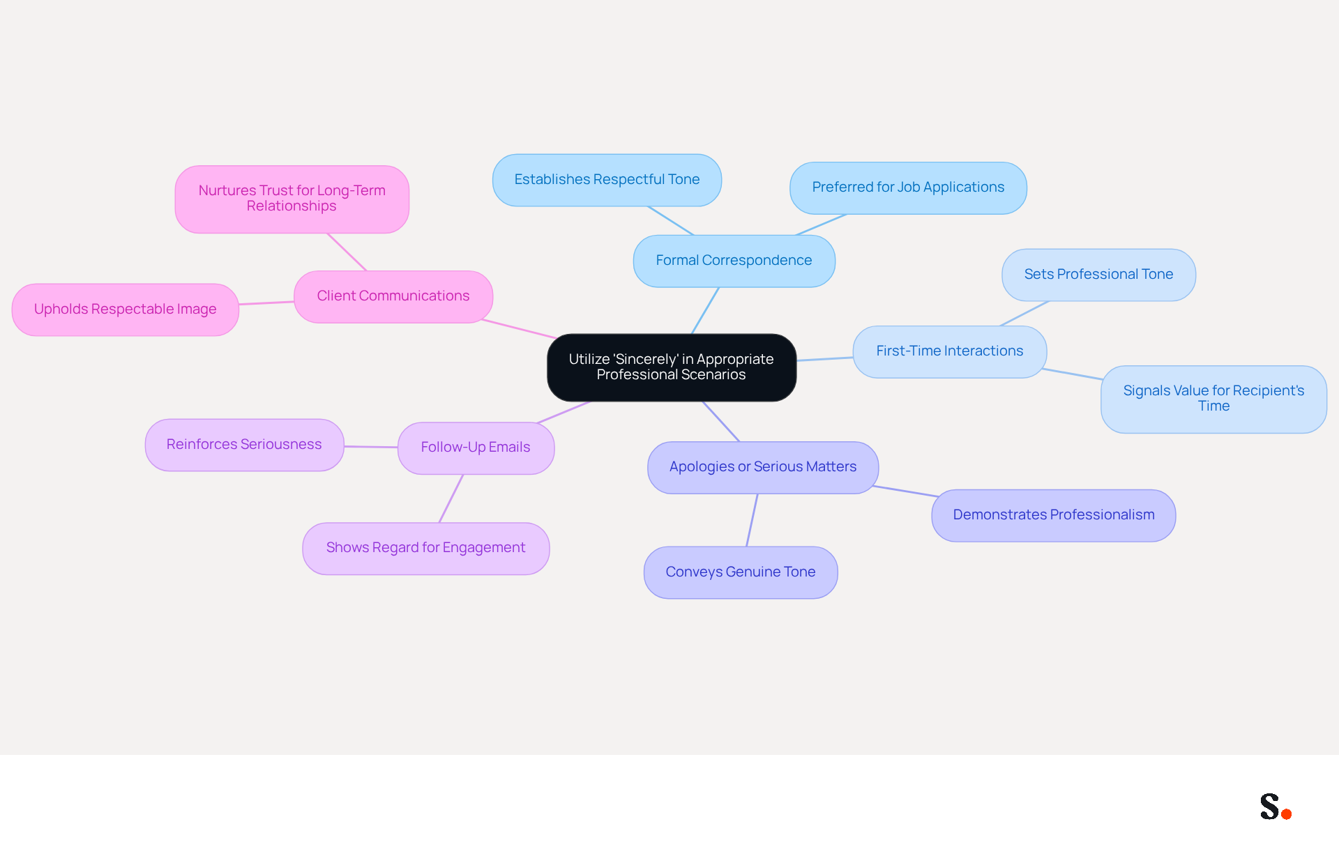 This mindmap illustrates how different email sign-offs are best suited for various professional situations. Each branch represents a context where a specific sign-off is recommended, helping you choose the right tone for your communications. This mindmap illustrates how different email sign-offs are best suited for various professional situations. Each branch represents a context where a specific sign-off is recommended, helping you choose the right tone for your communications.