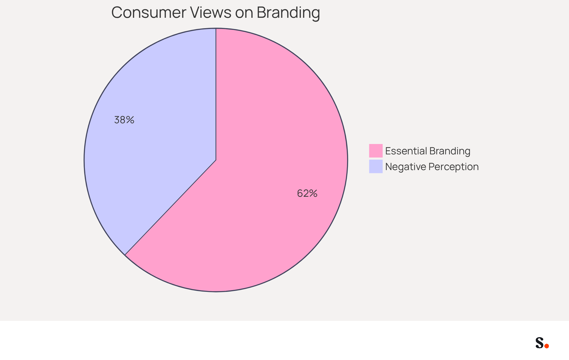 This chart shows how consumers feel about branding consistency. The blue slice represents those who think a consistent brand is crucial, while the red slice shows those who view inconsistency negatively. The bigger the slice, the more people share that opinion!