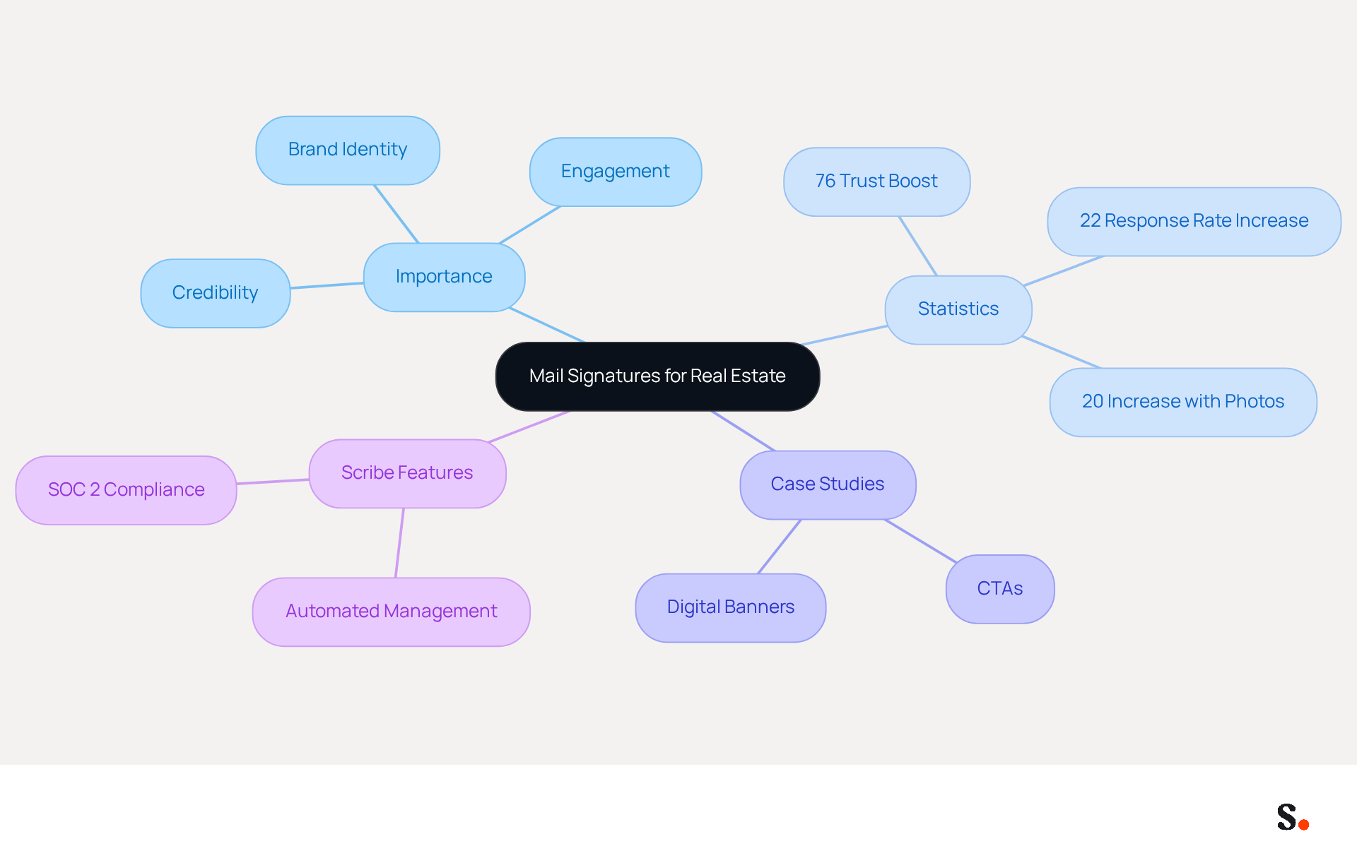 This mindmap illustrates how tailored email signatures can impact real estate professionals. Start at the center with the main topic, then explore the branches to see the importance, statistics, case studies, and features of Scribe that enhance email communication. This mindmap illustrates how tailored email signatures can impact real estate professionals. Start at the center with the main topic, then explore the branches to see the importance, statistics, case studies, and features of Scribe that enhance email communication.