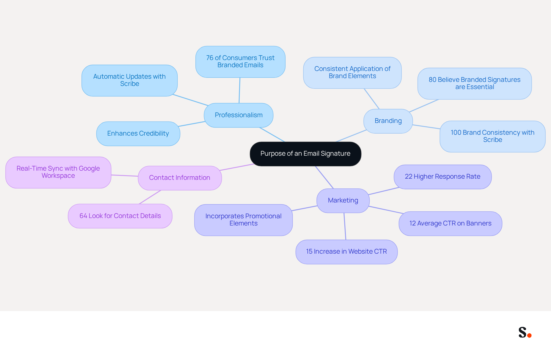 This mindmap illustrates the key purposes of an email signature. Each main branch represents a different aspect: professionalism, branding, marketing, and contact information. Follow the branches to see how each purpose contributes to effective communication and brand identity. This mindmap illustrates the key purposes of an email signature. Each main branch represents a different aspect: professionalism, branding, marketing, and contact information. Follow the branches to see how each purpose contributes to effective communication and brand identity.