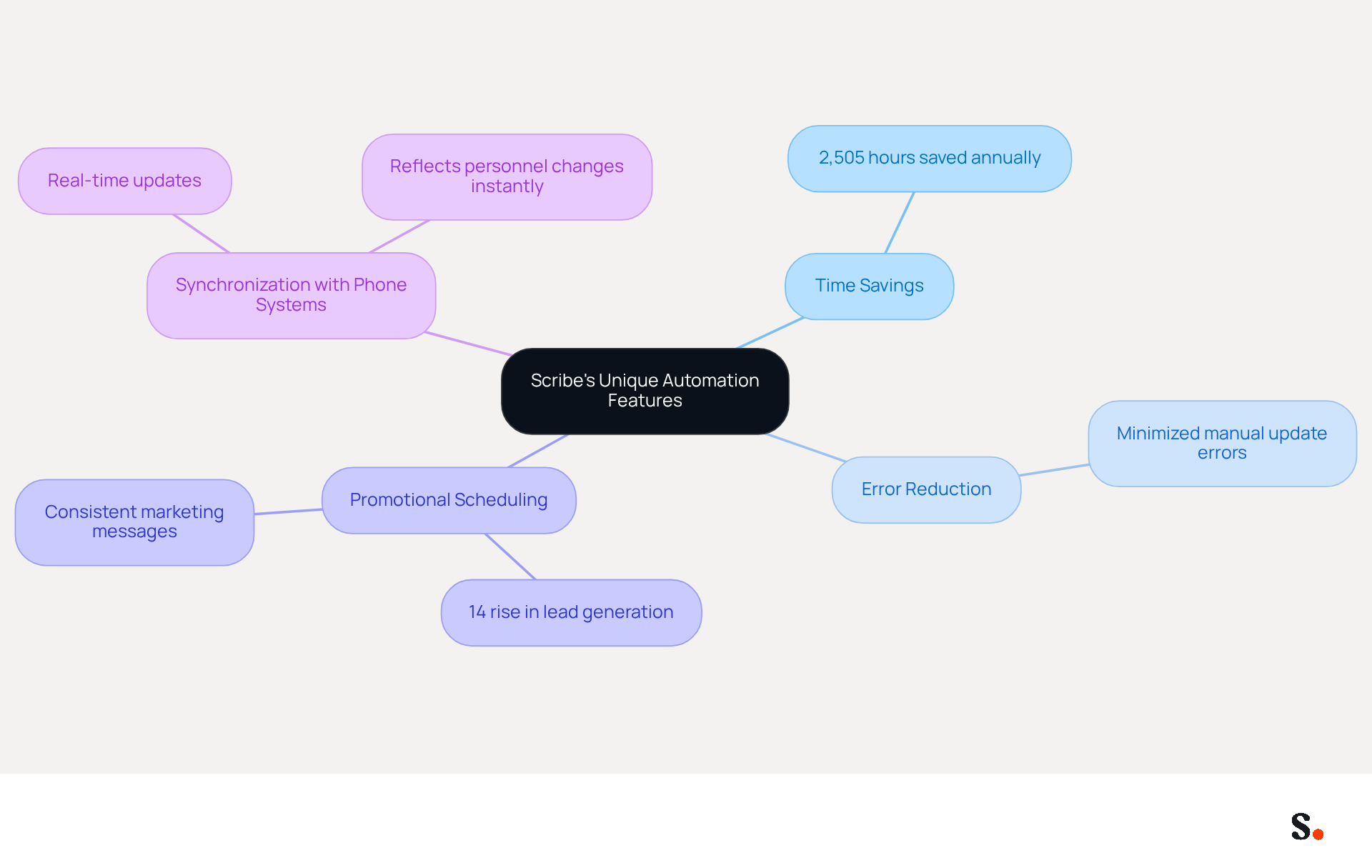 This mindmap illustrates how Scribe's automation features work together to improve email signature management. Each branch represents a key feature, and the sub-branches provide specific benefits or statistics related to that feature. Follow the branches to see how these elements connect and contribute to more effective marketing. This mindmap illustrates how Scribe's automation features work together to improve email signature management. Each branch represents a key feature, and the sub-branches provide specific benefits or statistics related to that feature. Follow the branches to see how these elements connect and contribute to more effective marketing.