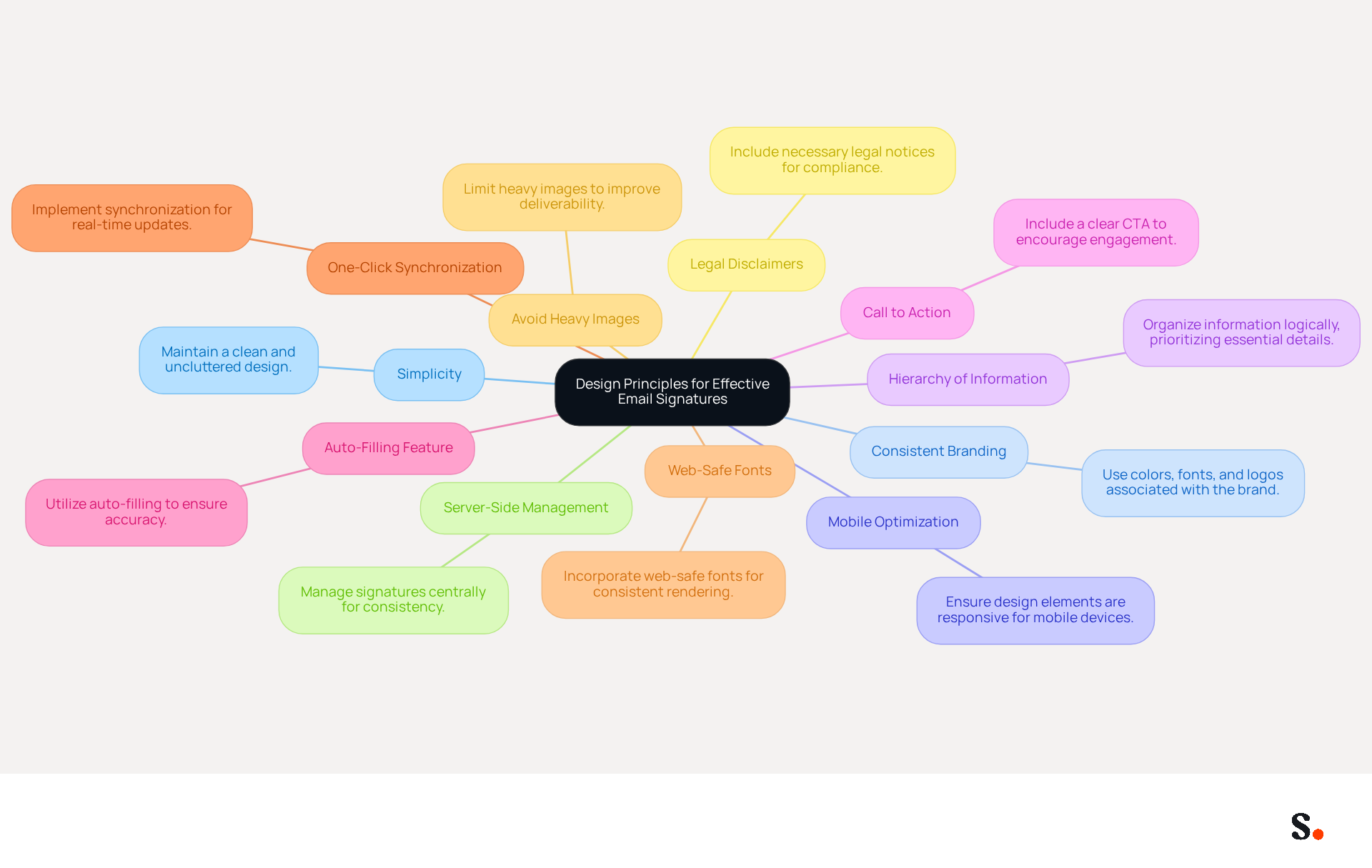 This mindmap starts with the main idea at the center and branches out to show each design principle. Each branch represents a key principle, and you can explore further details by following the sub-branches. This layout helps you see how each principle connects to the overall goal of creating effective email signatures. This mindmap starts with the main idea at the center and branches out to show each design principle. Each branch represents a key principle, and you can explore further details by following the sub-branches. This layout helps you see how each principle connects to the overall goal of creating effective email signatures.