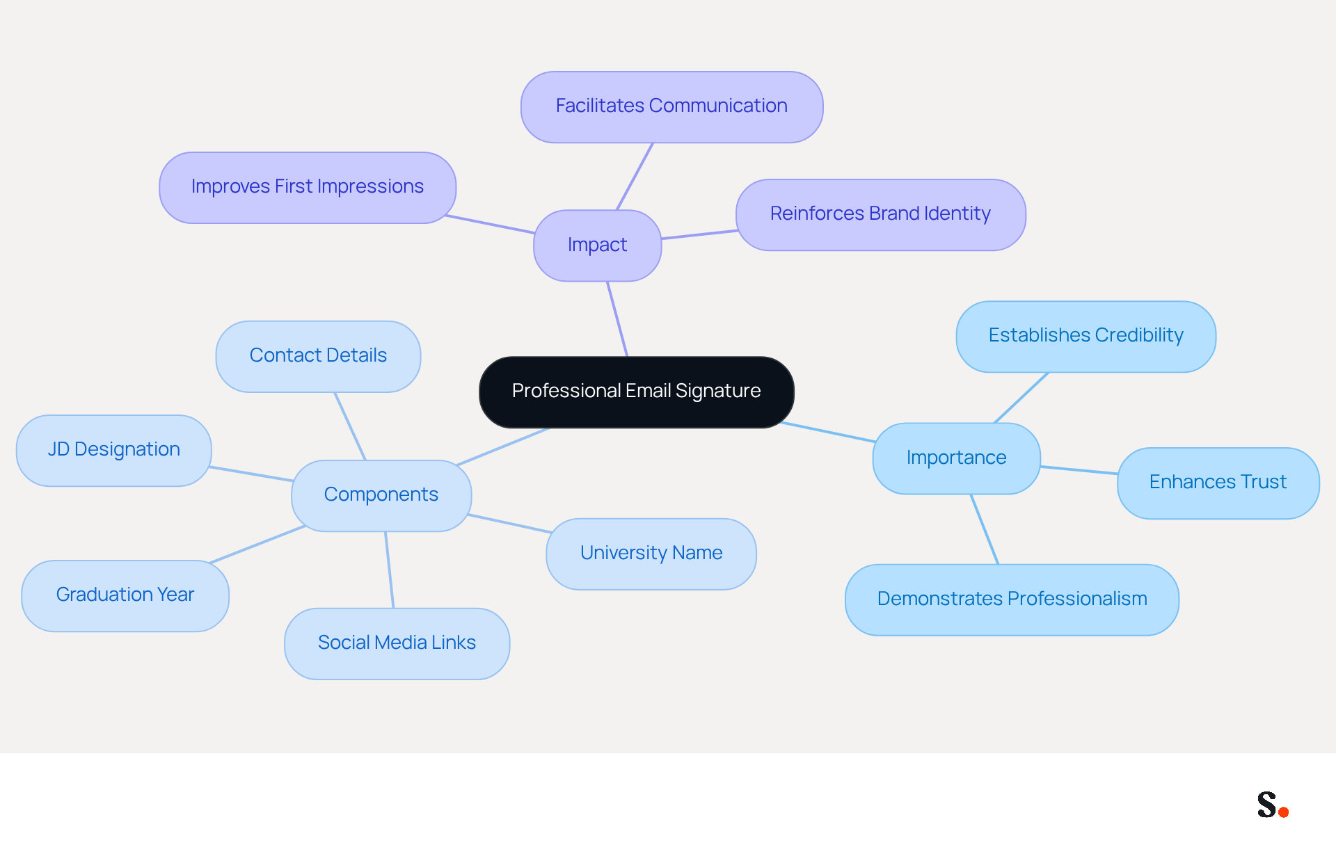 This mindmap illustrates how a professional email signature can enhance credibility and professionalism. Each branch represents a key aspect of why and how to create an effective signature, helping you understand its significance in the legal field.