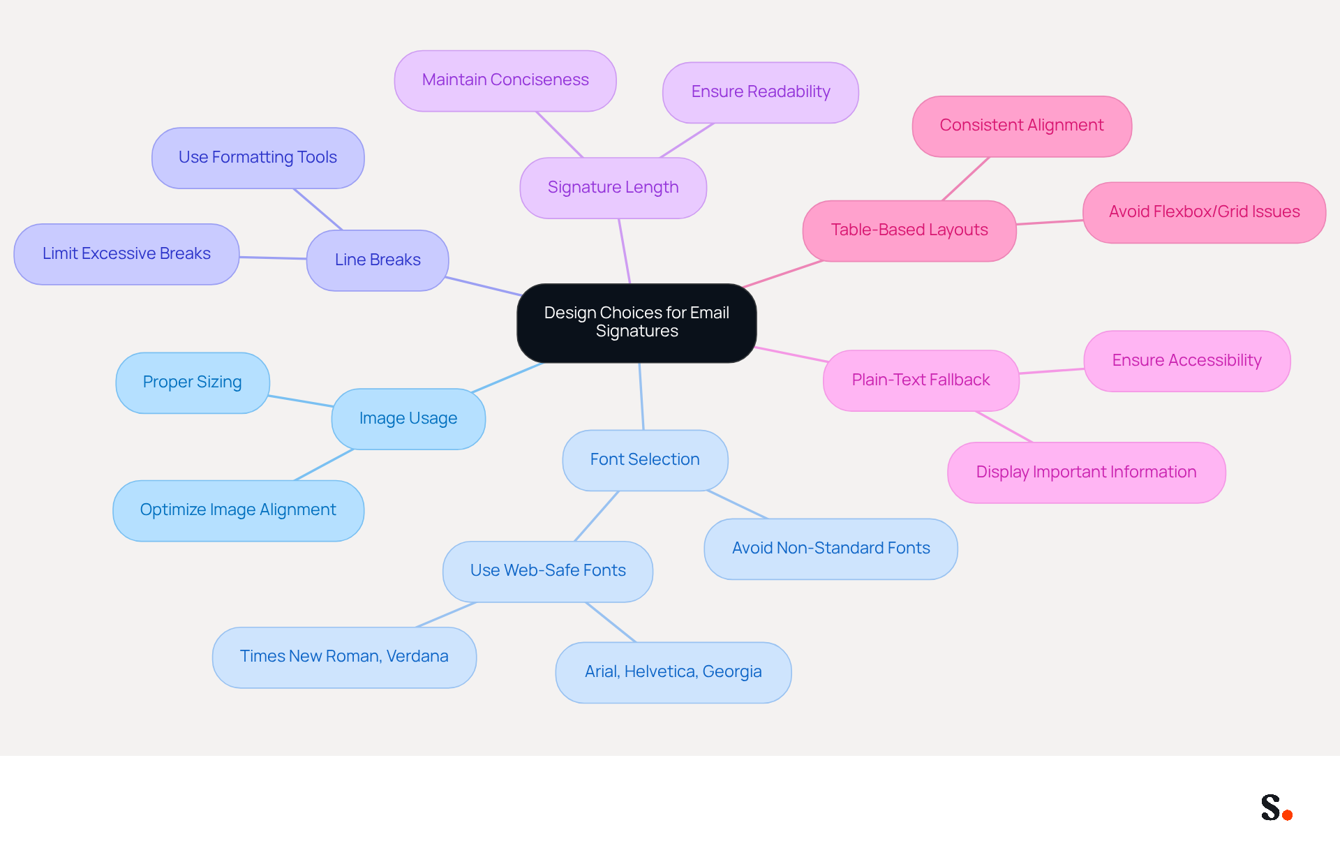 This mindmap starts with the main topic in the center and branches out to show different factors that can affect how email signatures look. Each branch represents a specific design choice, and you can follow the lines to see how they relate to the overall goal of creating a professional signature.