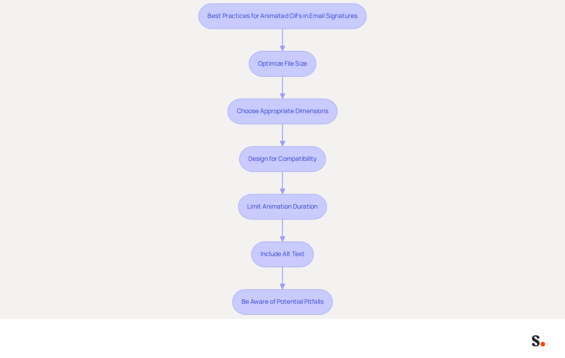 Each box represents a guideline to follow when using animated GIFs in email signatures. Follow the arrows to see the recommended steps for effective implementation. Each box represents a guideline to follow when using animated GIFs in email signatures. Follow the arrows to see the recommended steps for effective implementation.