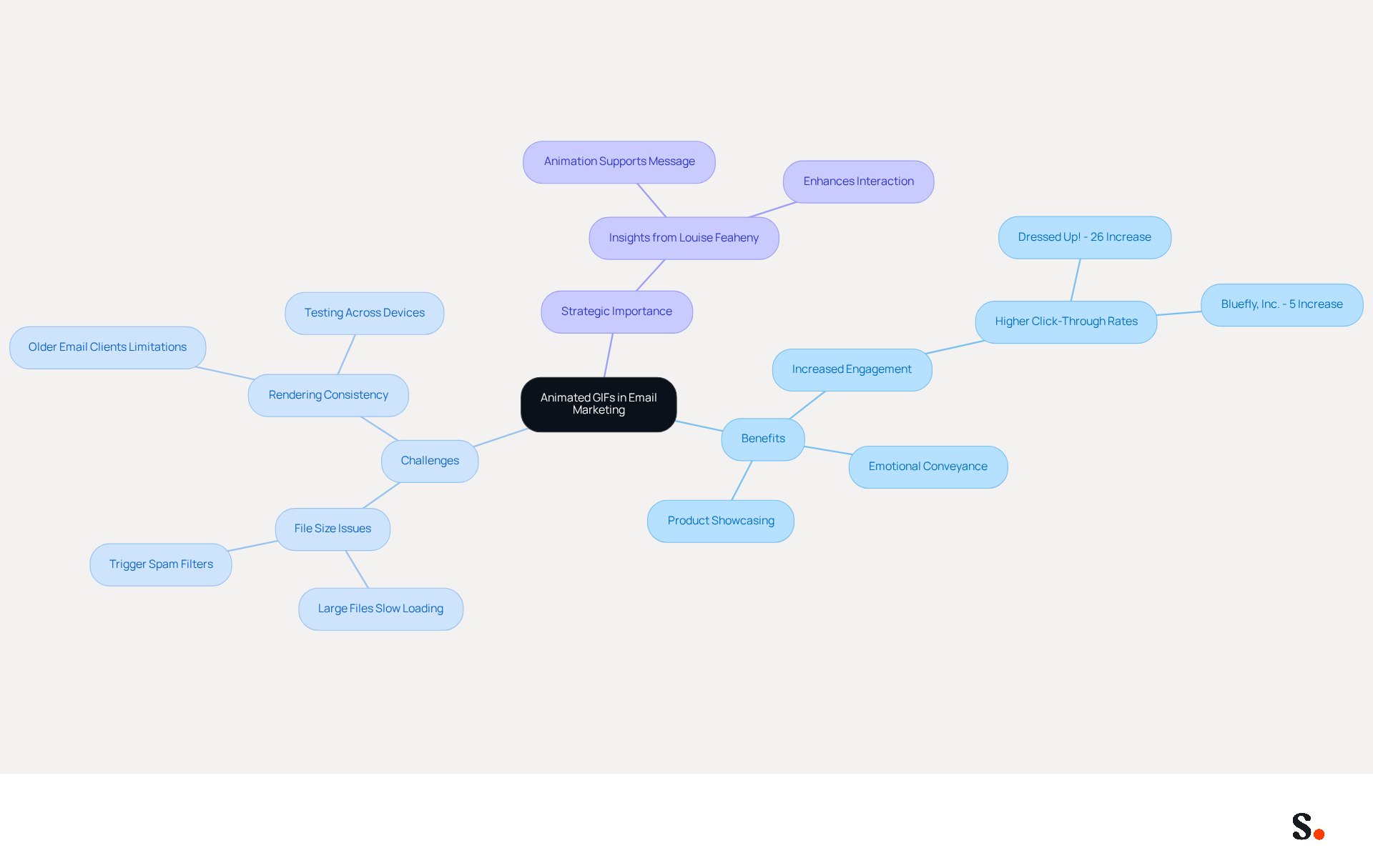 This mindmap illustrates how animated GIFs can enhance email marketing. Start at the center with the main topic, then explore the benefits, challenges, and strategic insights related to their use. Each branch represents a different aspect, helping you see the full picture of how animated images can impact marketing efforts. This mindmap illustrates how animated GIFs can enhance email marketing. Start at the center with the main topic, then explore the benefits, challenges, and strategic insights related to their use. Each branch represents a different aspect, helping you see the full picture of how animated images can impact marketing efforts.