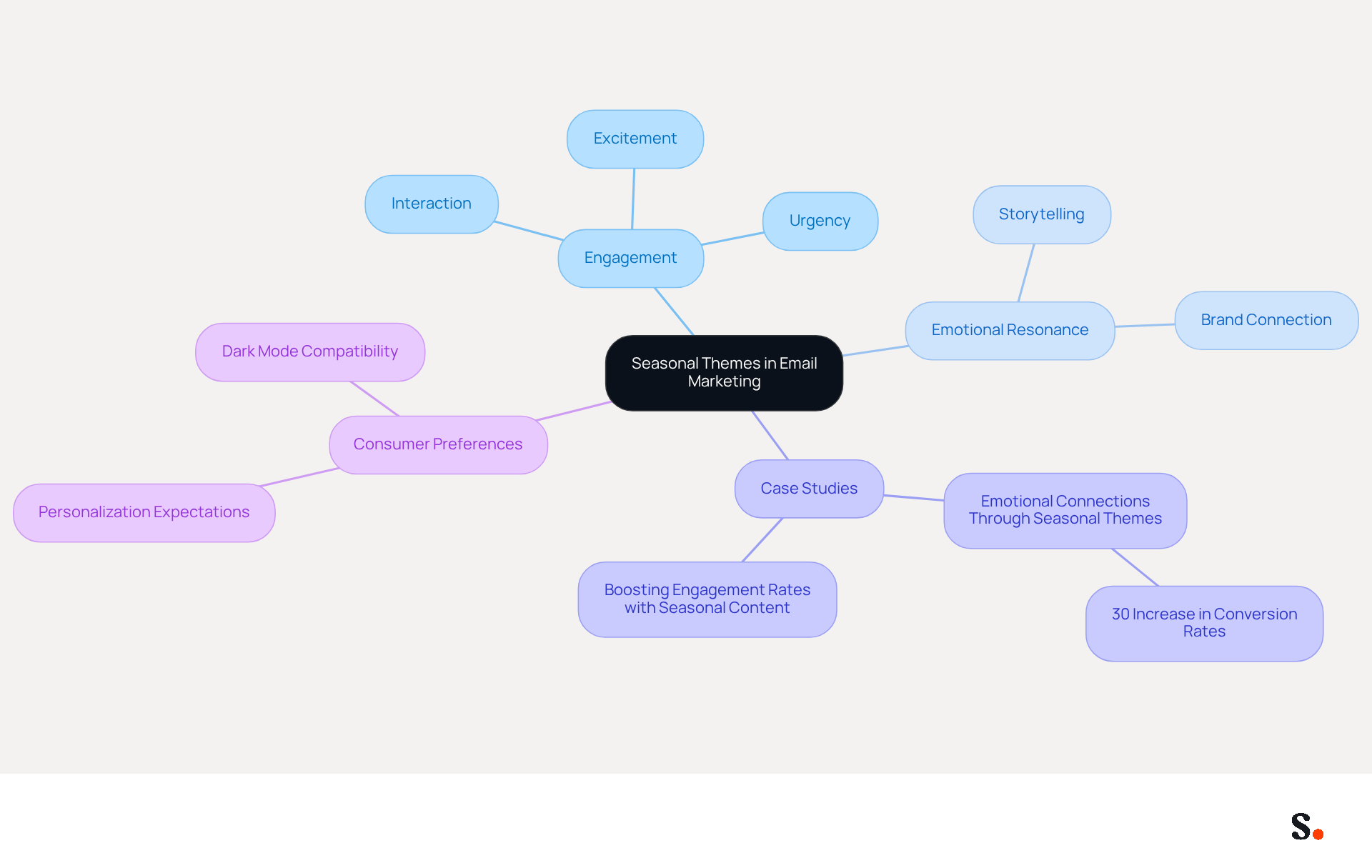 This mindmap illustrates how seasonal themes can boost engagement in email marketing. Start at the center with the main idea, then explore how it connects to engagement, emotional impact, and real-world examples. Each branch shows a different aspect of the strategy, making it easy to understand the overall approach. This mindmap illustrates how seasonal themes can boost engagement in email marketing. Start at the center with the main idea, then explore how it connects to engagement, emotional impact, and real-world examples. Each branch shows a different aspect of the strategy, making it easy to understand the overall approach.