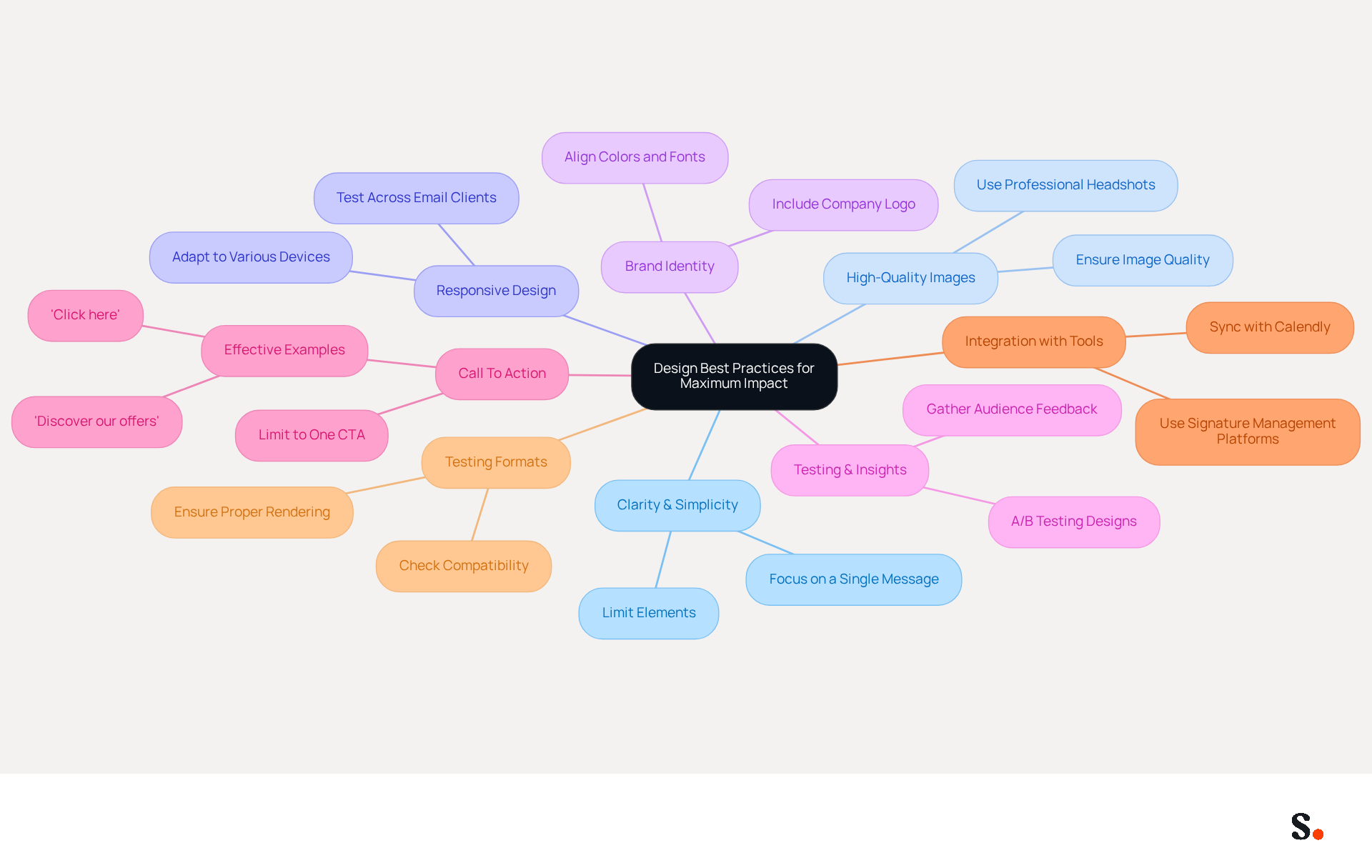 This mindmap starts with the core idea of impactful design practices. Each branch represents a key area of focus, and the sub-branches provide specific tips or examples. Follow the branches to explore how to enhance your messaging visuals effectively. This mindmap starts with the core idea of impactful design practices. Each branch represents a key area of focus, and the sub-branches provide specific tips or examples. Follow the branches to explore how to enhance your messaging visuals effectively.