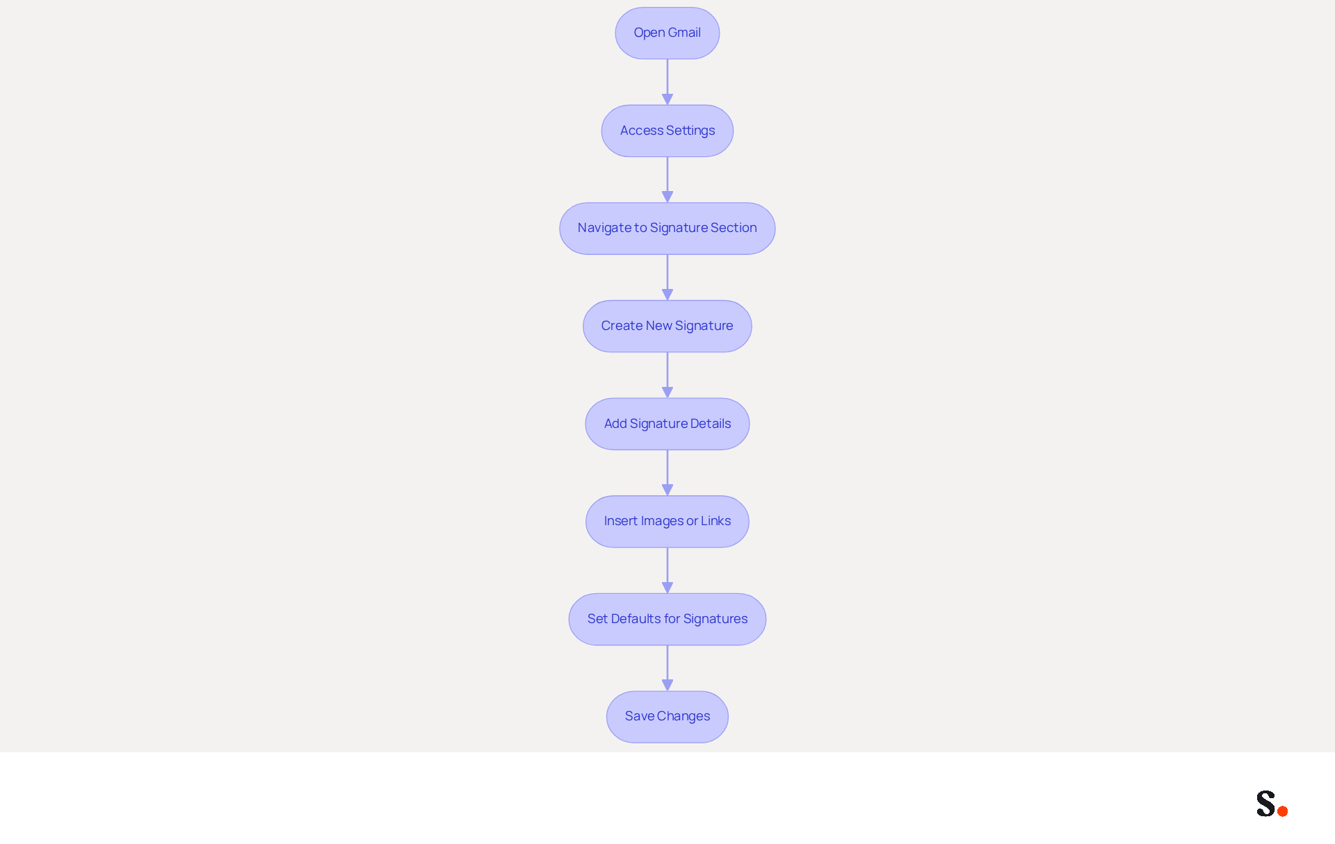 Each box represents a step in creating your email signature. Follow the arrows from the top to the bottom to complete the process, ensuring you don't miss any important steps! Each box represents a step in creating your email signature. Follow the arrows from the top to the bottom to complete the process, ensuring you don't miss any important steps!