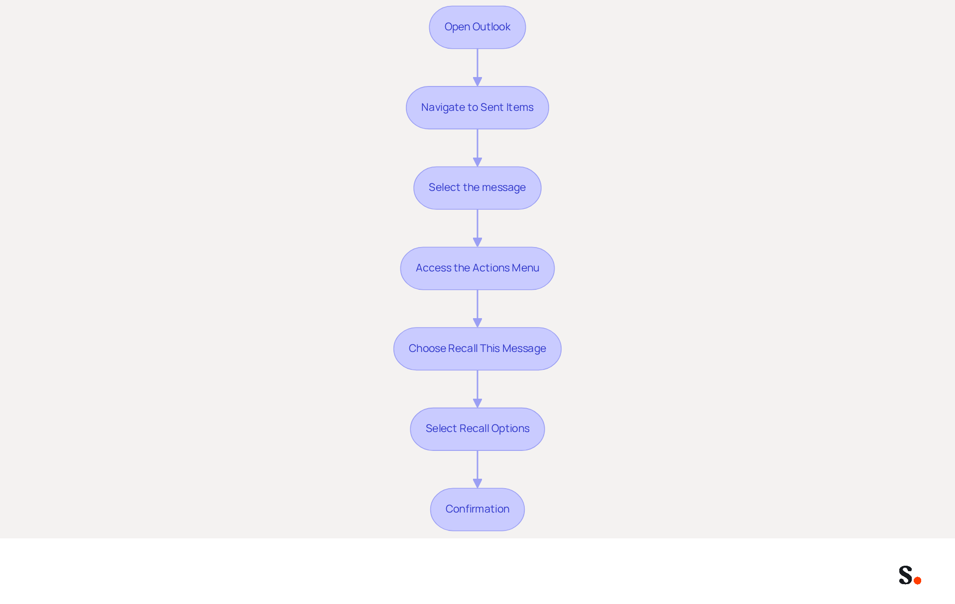 Each box represents a step in the email recall process. Follow the arrows to see what you need to do next, from opening Outlook to confirming the recall status. Each box represents a step in the email recall process. Follow the arrows to see what you need to do next, from opening Outlook to confirming the recall status.