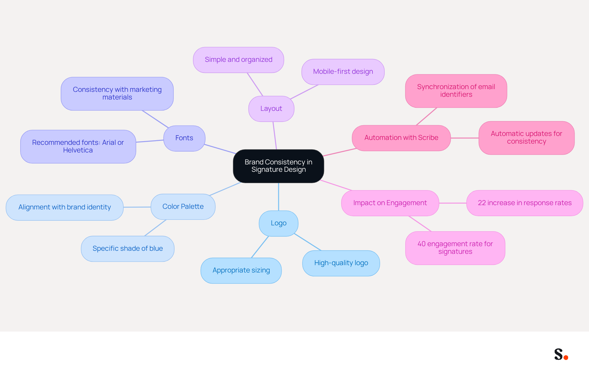 This mindmap illustrates how different elements contribute to brand consistency in email signatures. Start at the center with the main topic, then explore each branch to see how logos, colors, fonts, and layouts work together to enhance your brand's identity and effectiveness. This mindmap illustrates how different elements contribute to brand consistency in email signatures. Start at the center with the main topic, then explore each branch to see how logos, colors, fonts, and layouts work together to enhance your brand's identity and effectiveness.