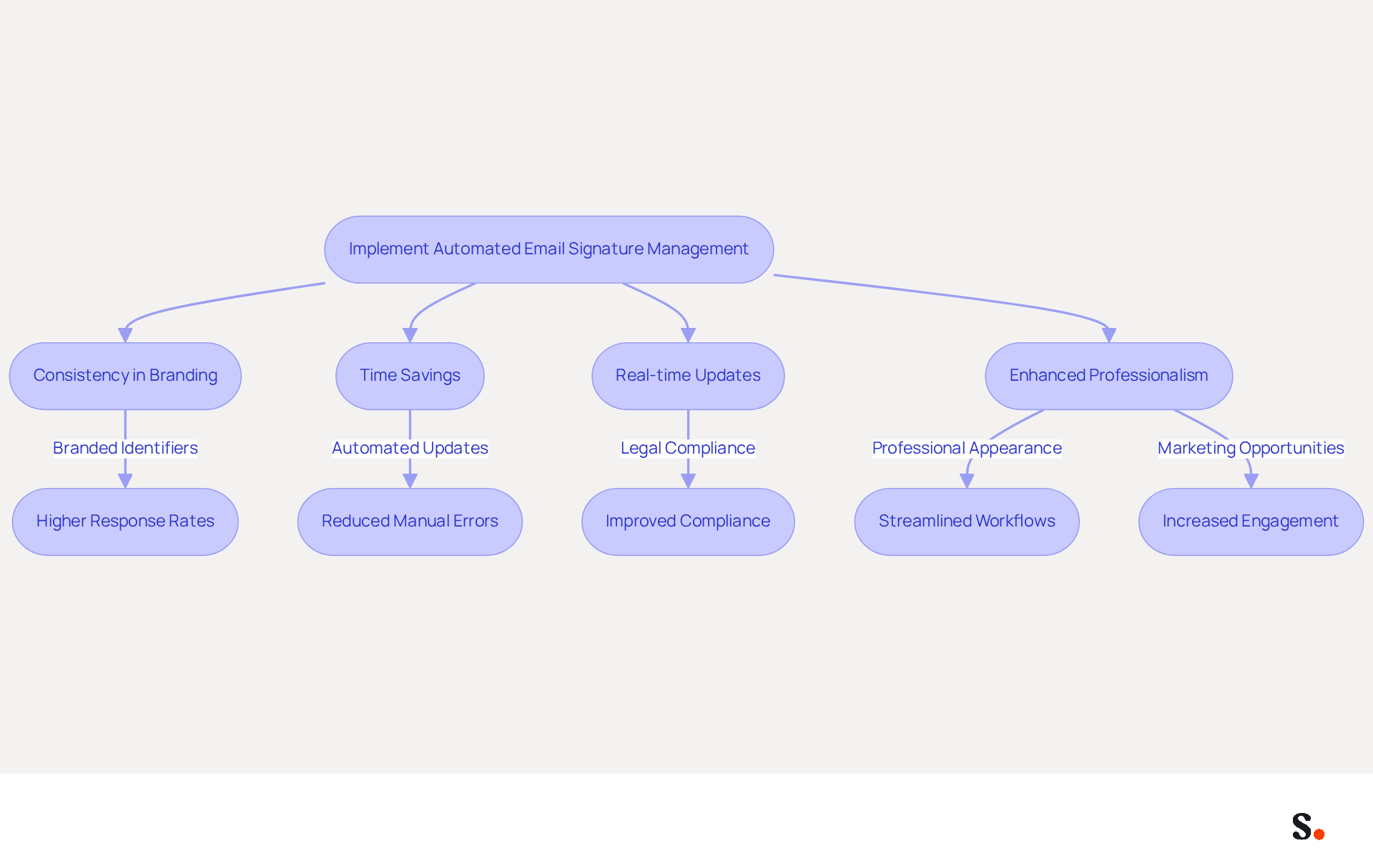 This flowchart illustrates the steps and benefits of automating email signature management. Start with the implementation step at the top, and follow the arrows to see how it leads to various benefits for your organization. Each benefit is connected to specific outcomes, showing how automation enhances communication and branding. This flowchart illustrates the steps and benefits of automating email signature management. Start with the implementation step at the top, and follow the arrows to see how it leads to various benefits for your organization. Each benefit is connected to specific outcomes, showing how automation enhances communication and branding.