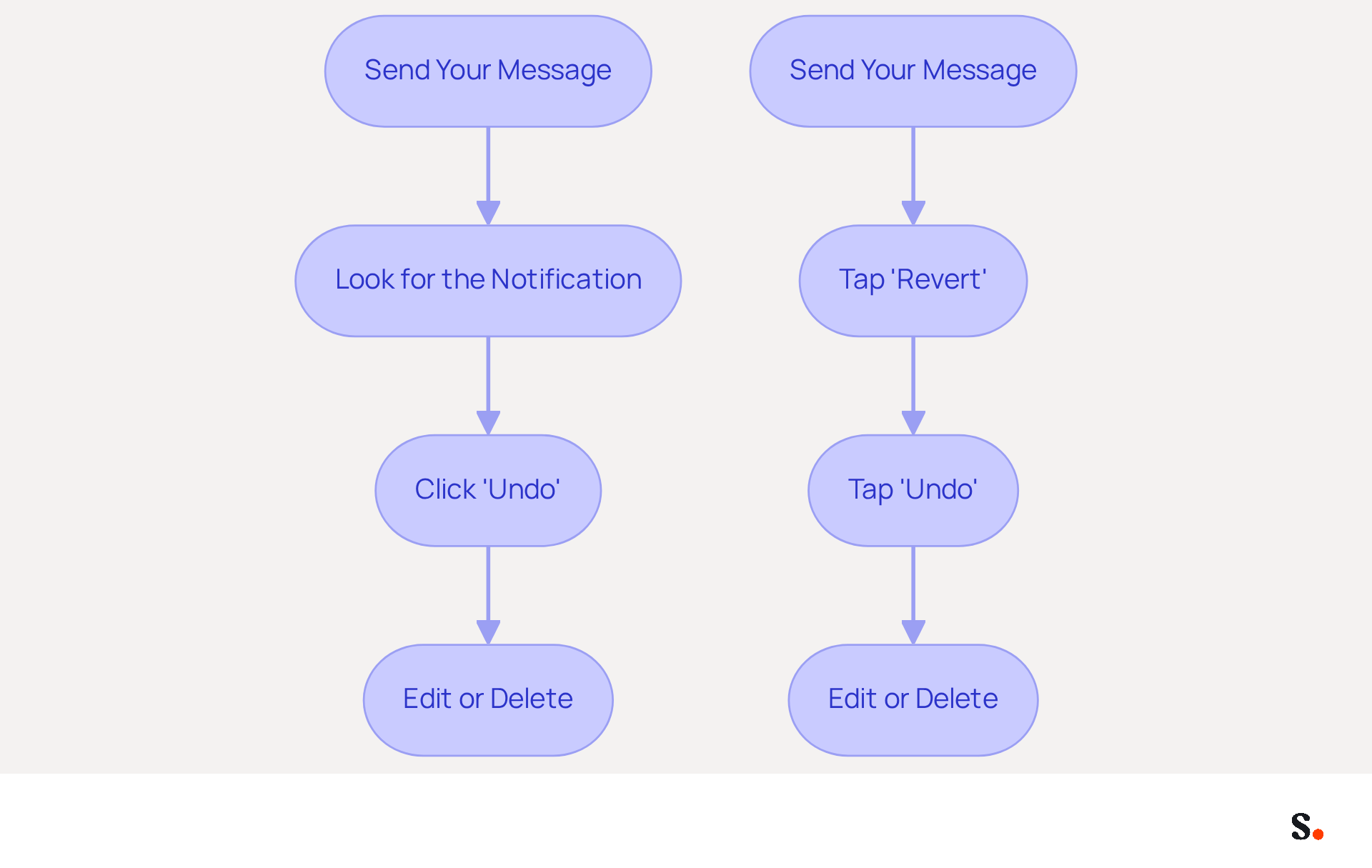 Follow the arrows in each flowchart to see the steps for unsending an email on either desktop or mobile. Each box represents an action you need to take, making it easy to understand the process at a glance. Follow the arrows in each flowchart to see the steps for unsending an email on either desktop or mobile. Each box represents an action you need to take, making it easy to understand the process at a glance.