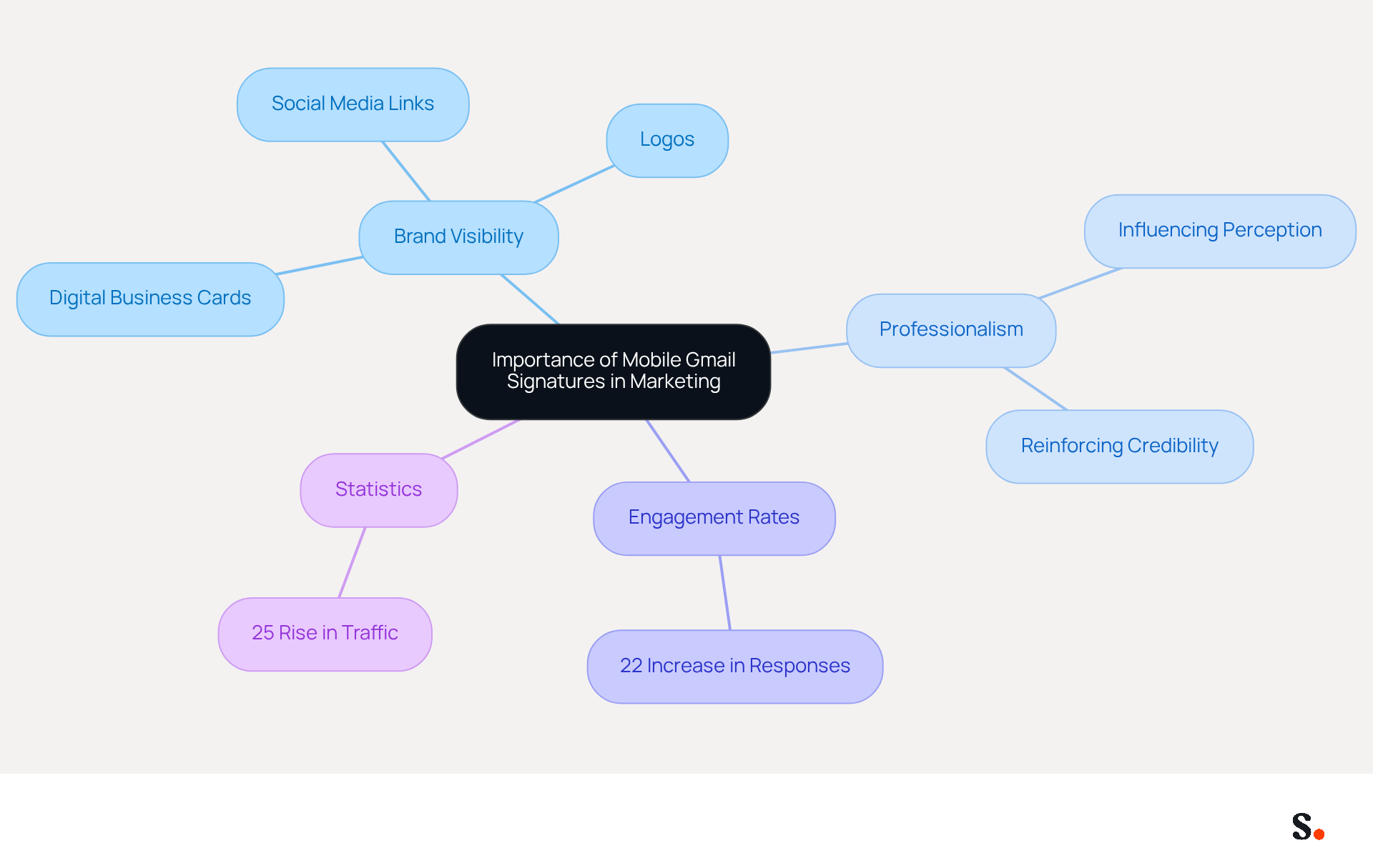 This mindmap illustrates how mobile Gmail signatures enhance marketing efforts. Start at the center with the main idea, then explore how they improve brand visibility, professionalism, and engagement. Each branch shows a different aspect, with statistics highlighting their effectiveness. This mindmap illustrates how mobile Gmail signatures enhance marketing efforts. Start at the center with the main idea, then explore how they improve brand visibility, professionalism, and engagement. Each branch shows a different aspect, with statistics highlighting their effectiveness.