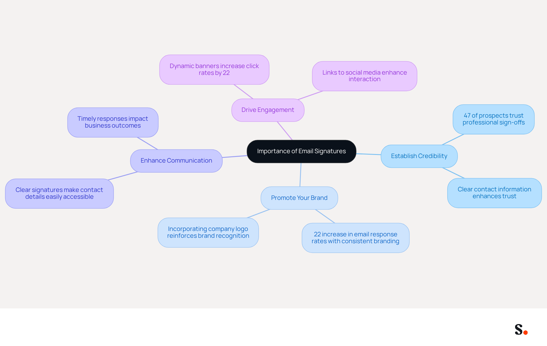 This mindmap shows how a well-designed email signature can impact your professional identity. Each branch represents a key benefit, and the sub-points provide supporting details and statistics to illustrate why these aspects are important. This mindmap shows how a well-designed email signature can impact your professional identity. Each branch represents a key benefit, and the sub-points provide supporting details and statistics to illustrate why these aspects are important.