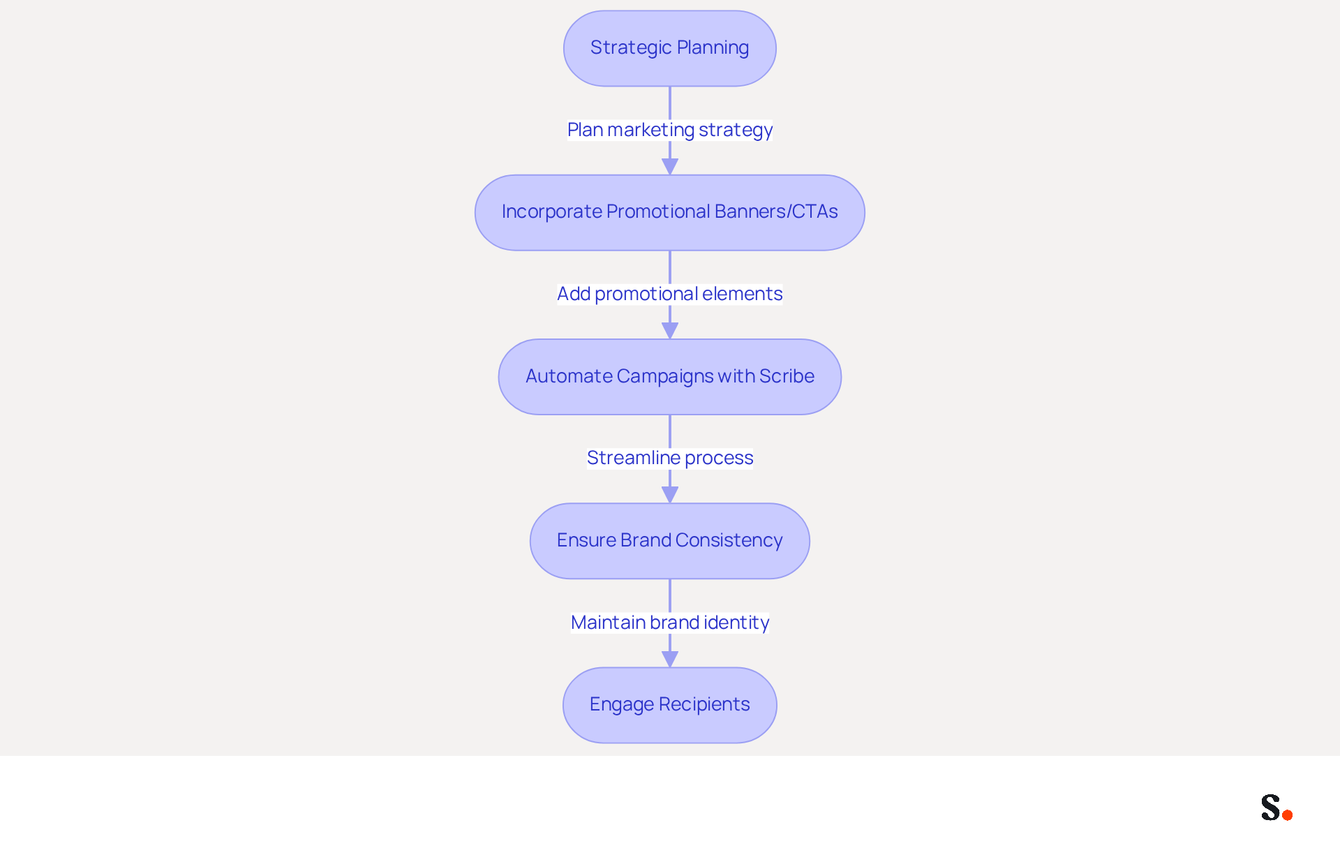 This flowchart shows how to turn your email signatures into powerful marketing tools. Start with planning, then add promotional elements, automate the process, ensure your branding is consistent, and finally engage your audience. Each step builds on the previous one to maximize your marketing impact. This flowchart shows how to turn your email signatures into powerful marketing tools. Start with planning, then add promotional elements, automate the process, ensure your branding is consistent, and finally engage your audience. Each step builds on the previous one to maximize your marketing impact.
