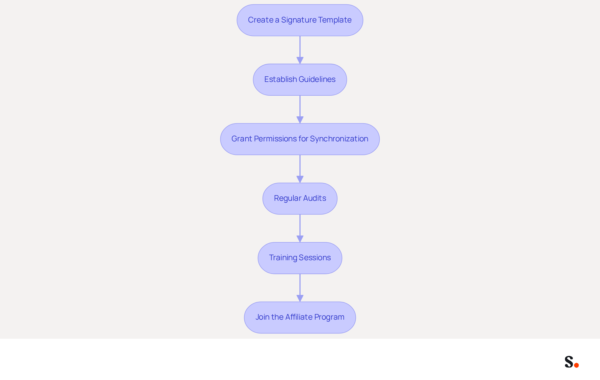 Each box represents a step in the process of standardizing email signatures. Follow the arrows to see how each step leads to the next, helping your organization maintain a consistent brand identity.