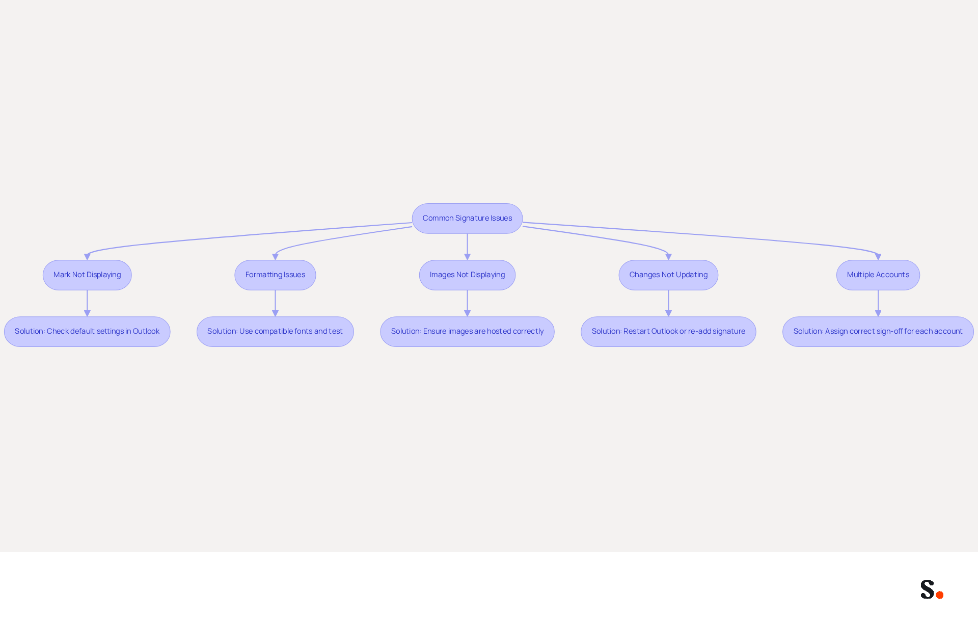 This flowchart helps you navigate through common problems with email signatures. Start at the top and follow the arrows to find the issue you're facing, then read the solutions provided in the boxes below each issue.