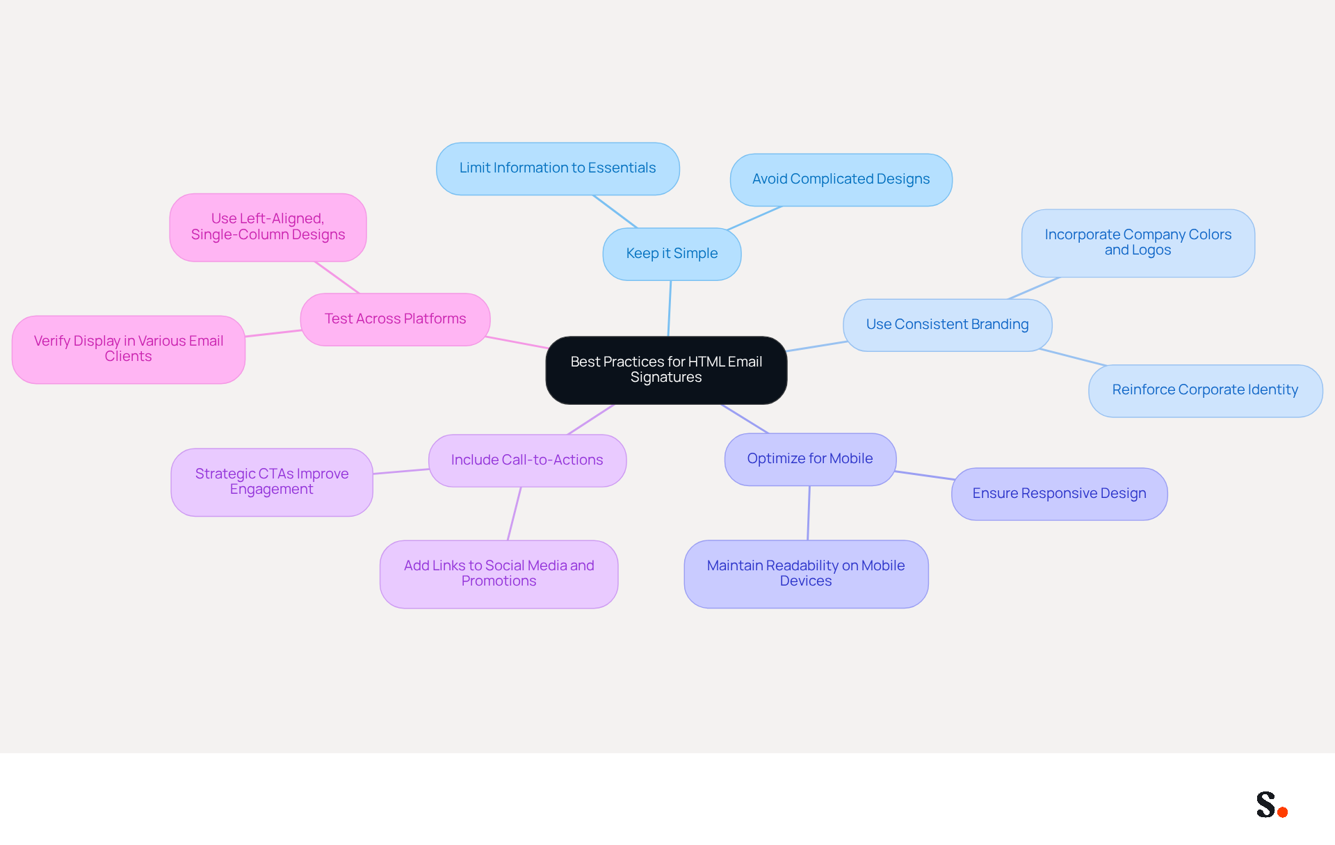 This mindmap shows the key principles for creating effective email signatures. Each branch represents a principle, and you can follow the sub-points to understand how each contributes to a professional email signature. This mindmap shows the key principles for creating effective email signatures. Each branch represents a principle, and you can follow the sub-points to understand how each contributes to a professional email signature.