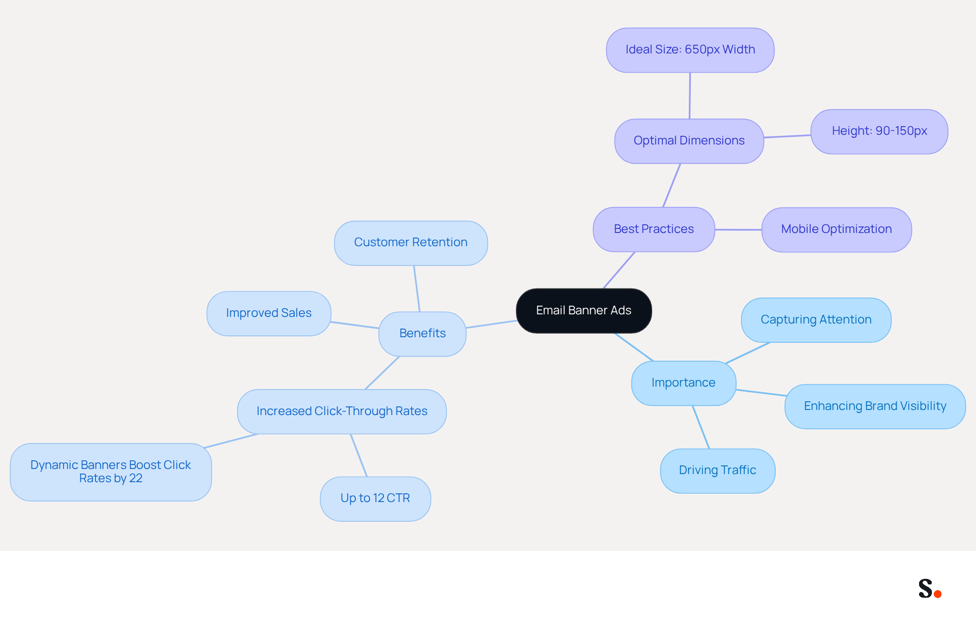 This mindmap starts with the main idea of email banner ads at the center. From there, you can explore why they are important, the benefits they bring, and the best practices for designing them. Each branch represents a different aspect, making it easy to see how everything connects.