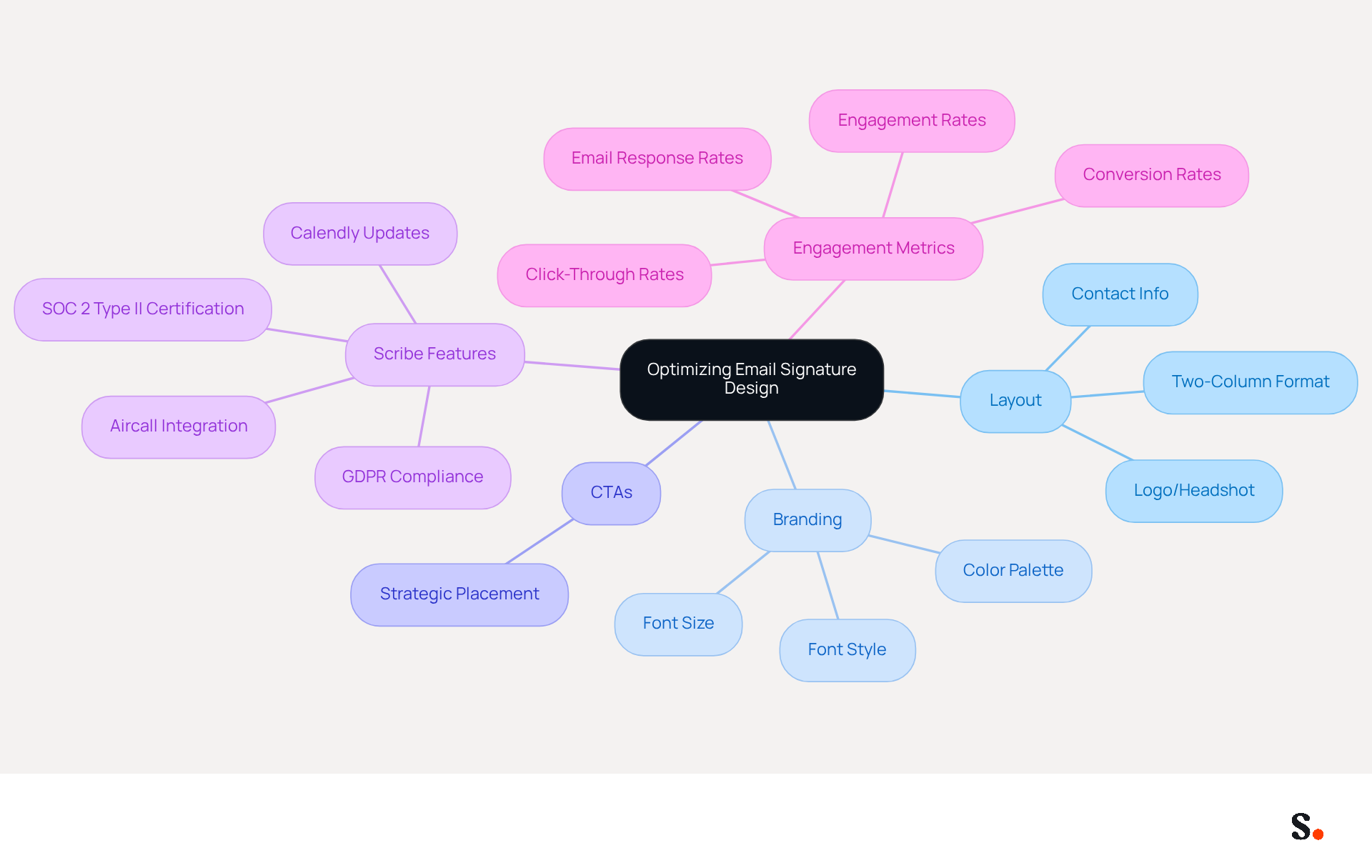 This mindmap starts with the main idea of optimizing email signatures at the center. Each branch represents a key area of focus, showing how different elements like layout, branding, and features contribute to the overall goal of improving engagement. Follow the branches to explore specific strategies and their benefits. This mindmap starts with the main idea of optimizing email signatures at the center. Each branch represents a key area of focus, showing how different elements like layout, branding, and features contribute to the overall goal of improving engagement. Follow the branches to explore specific strategies and their benefits.